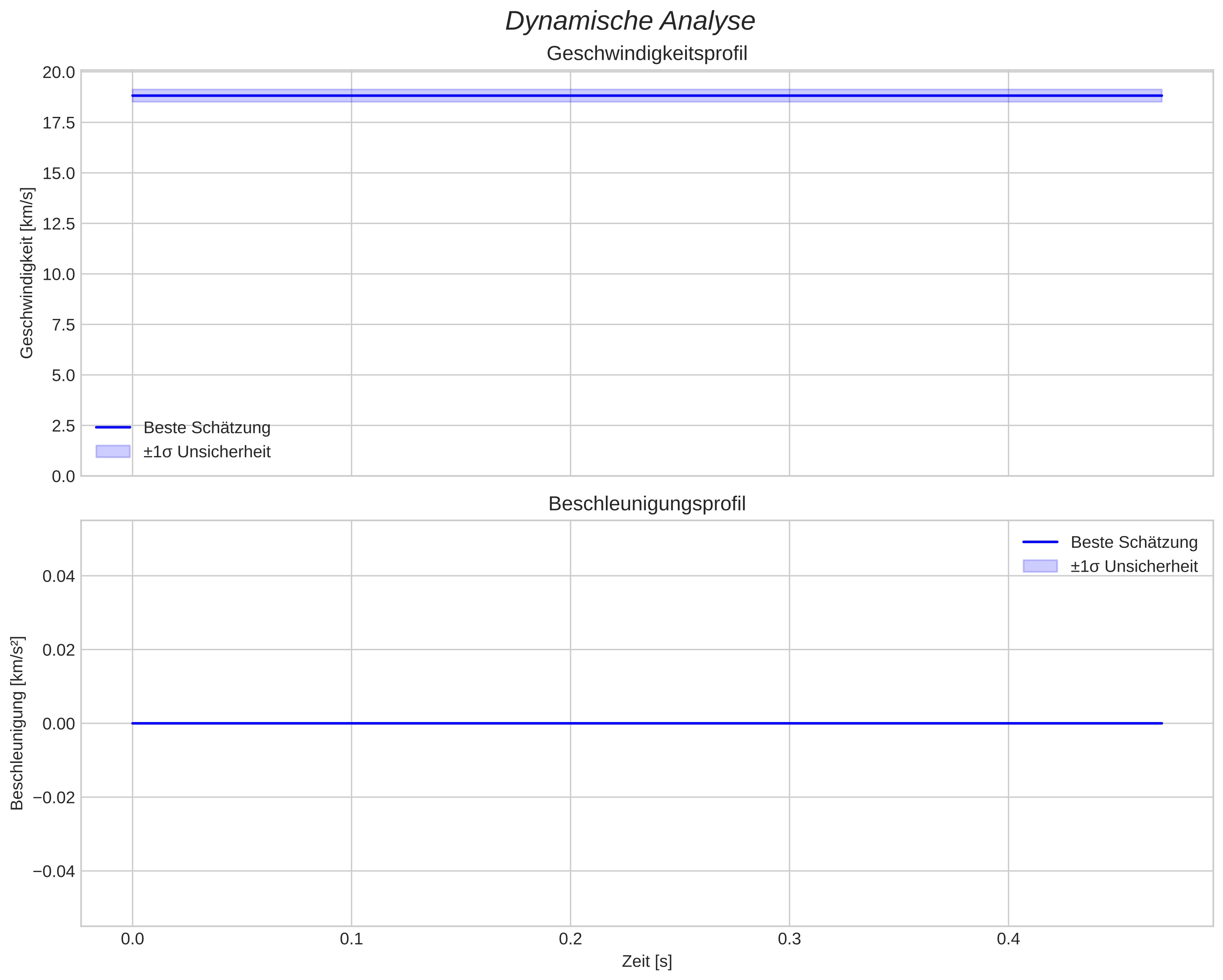 speed and acceleration