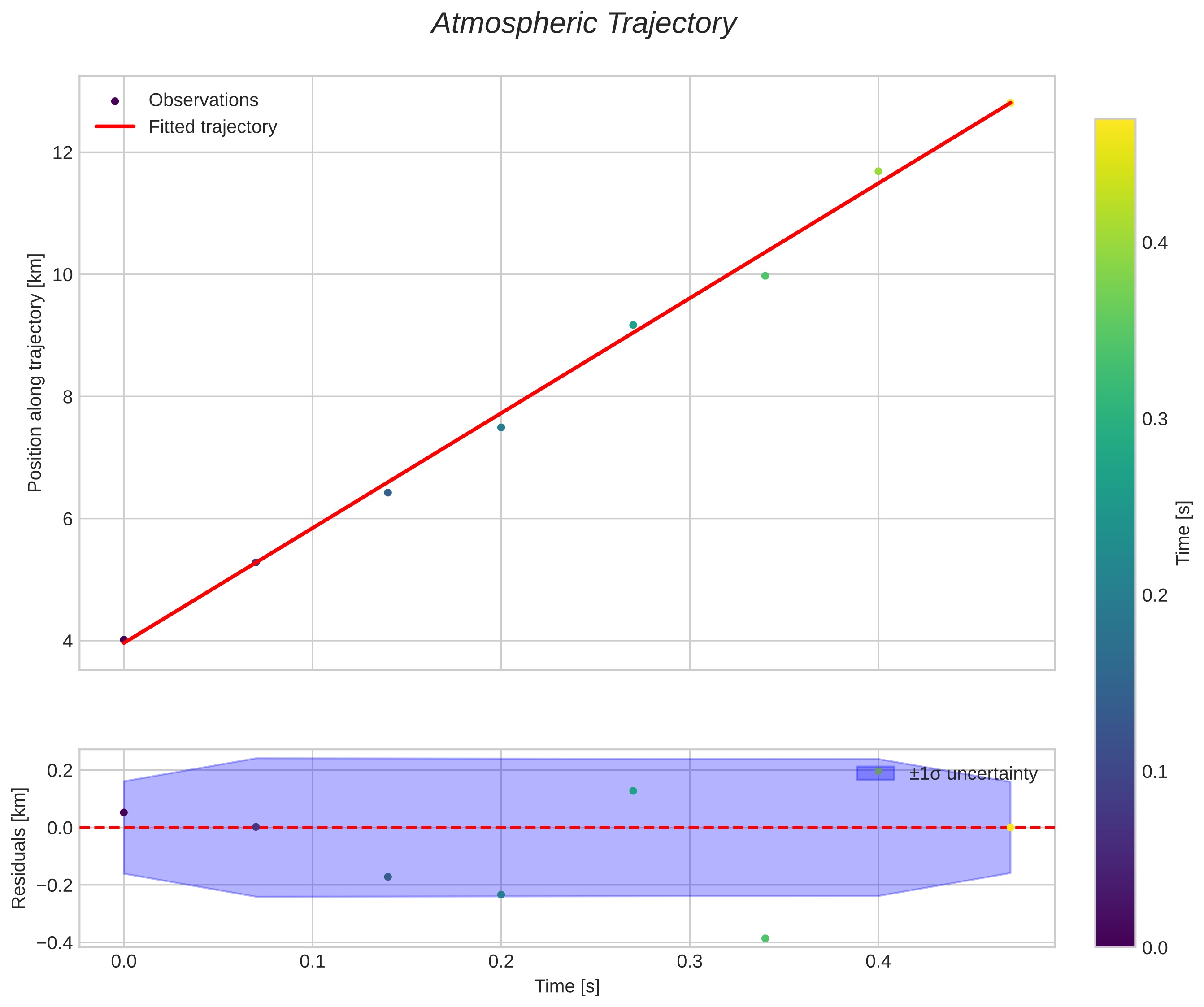 position vs time