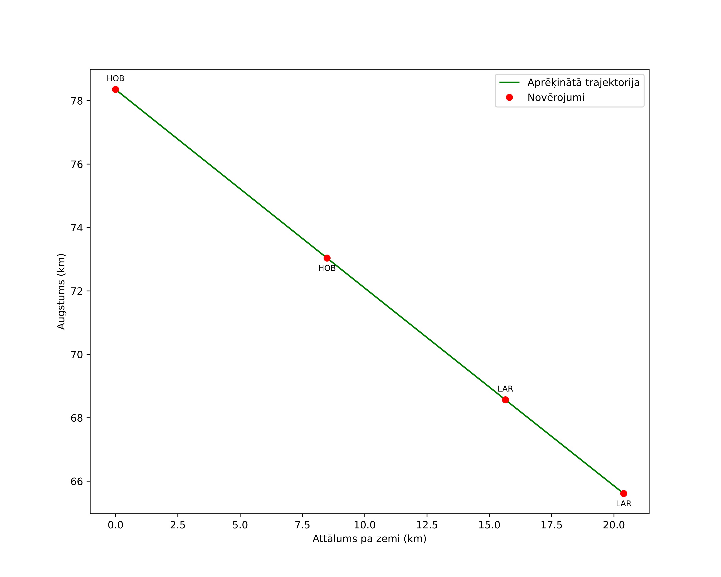 height profile