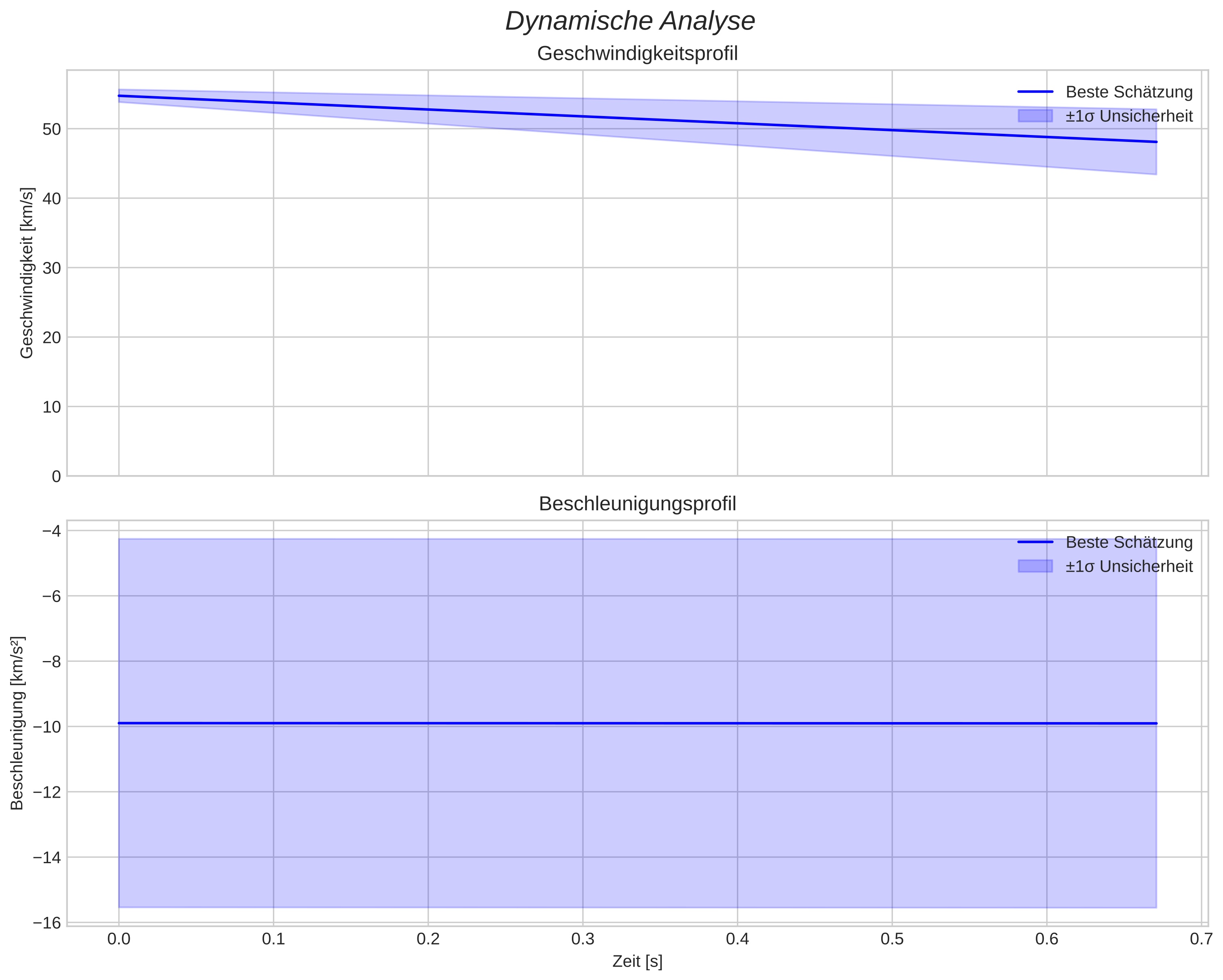 speed and acceleration