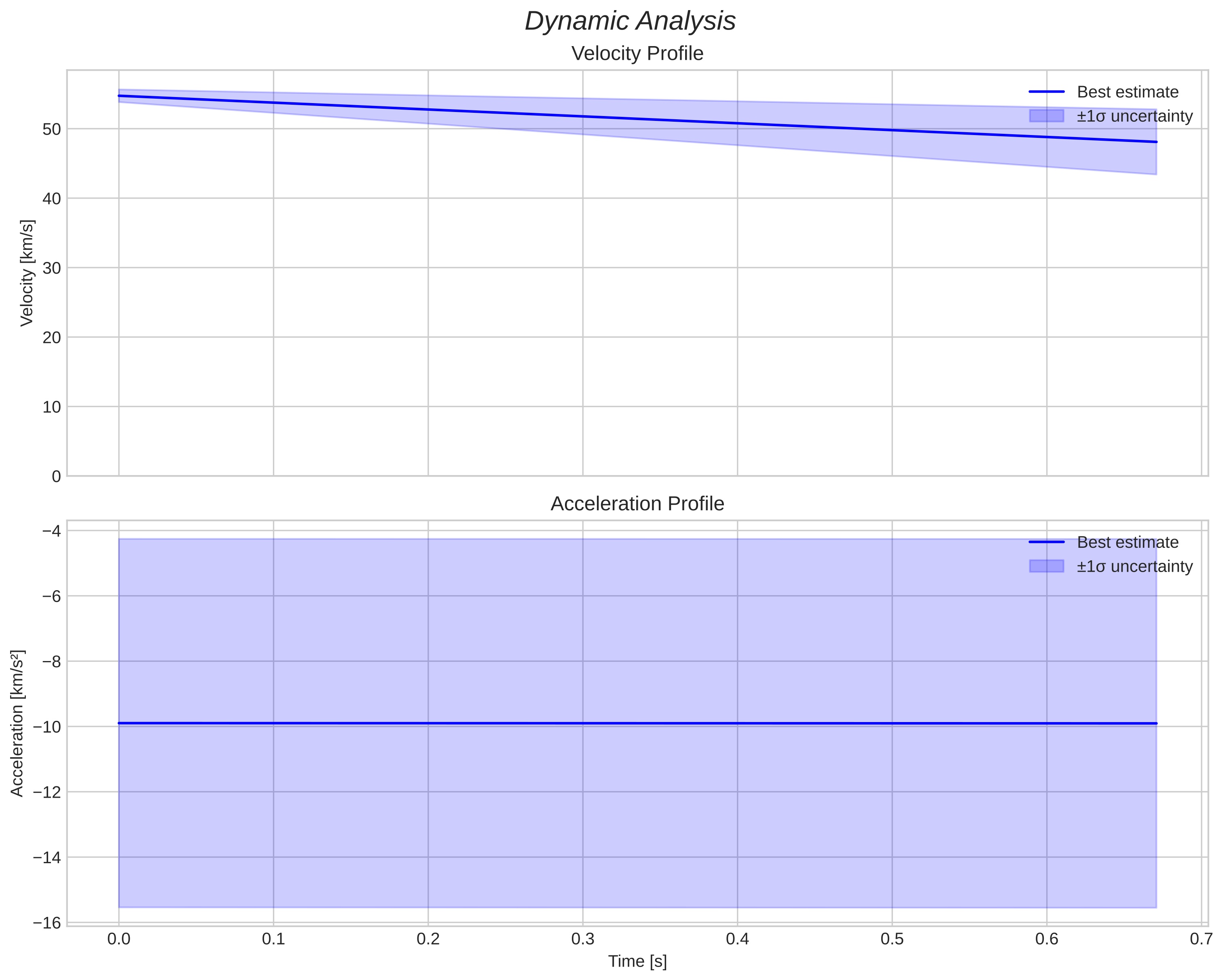 speed and acceleration