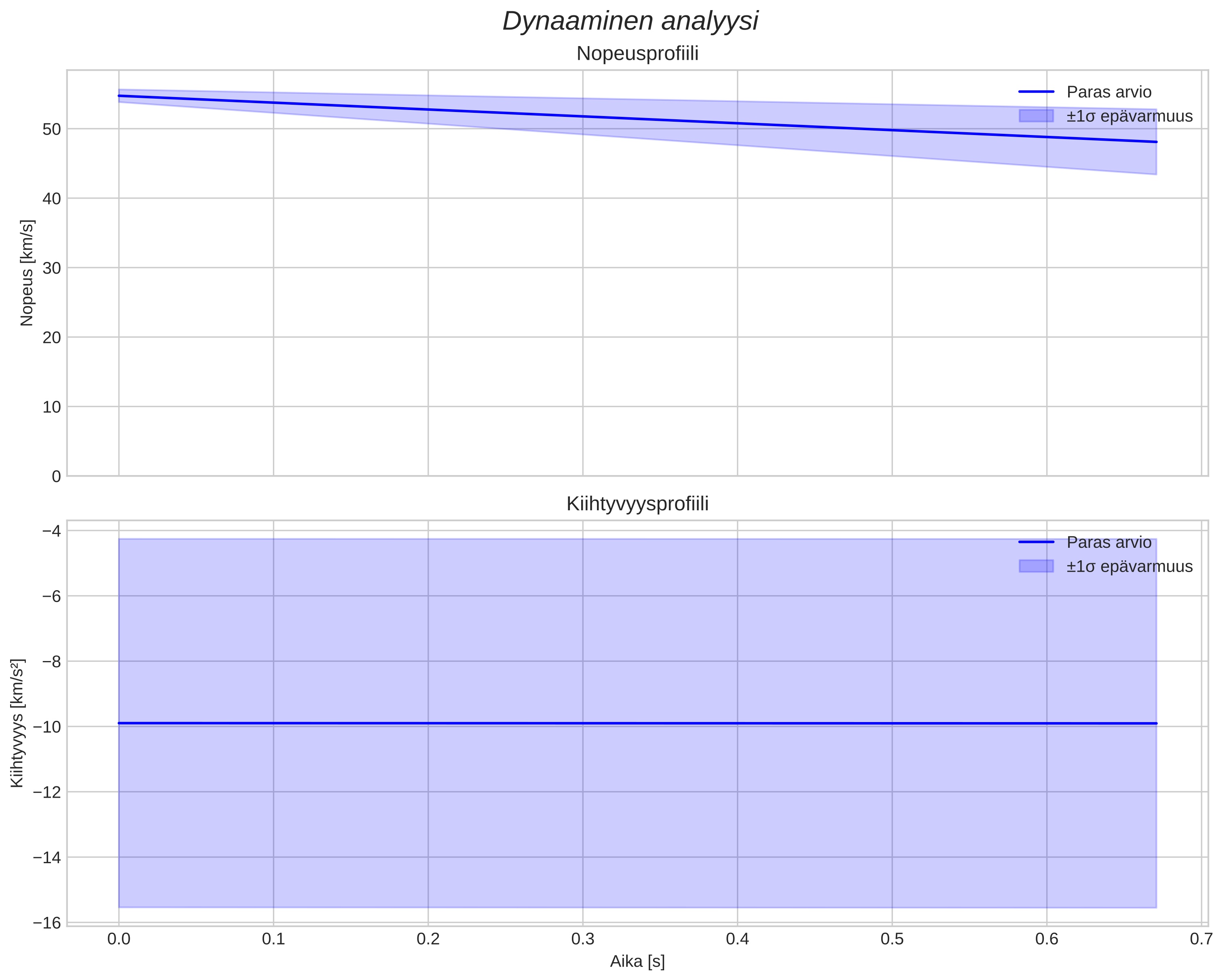 speed and acceleration