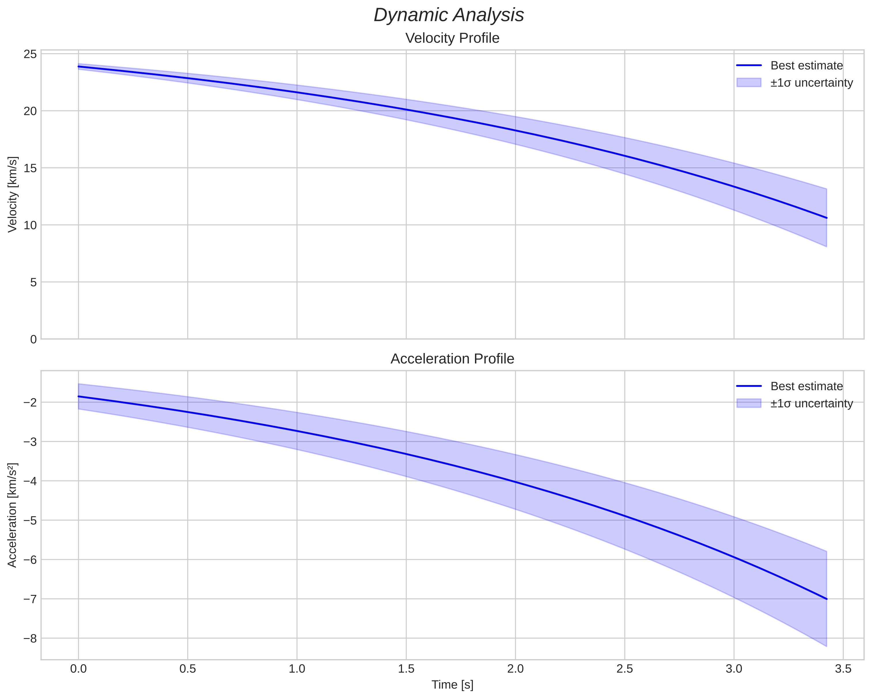 speed and acceleration