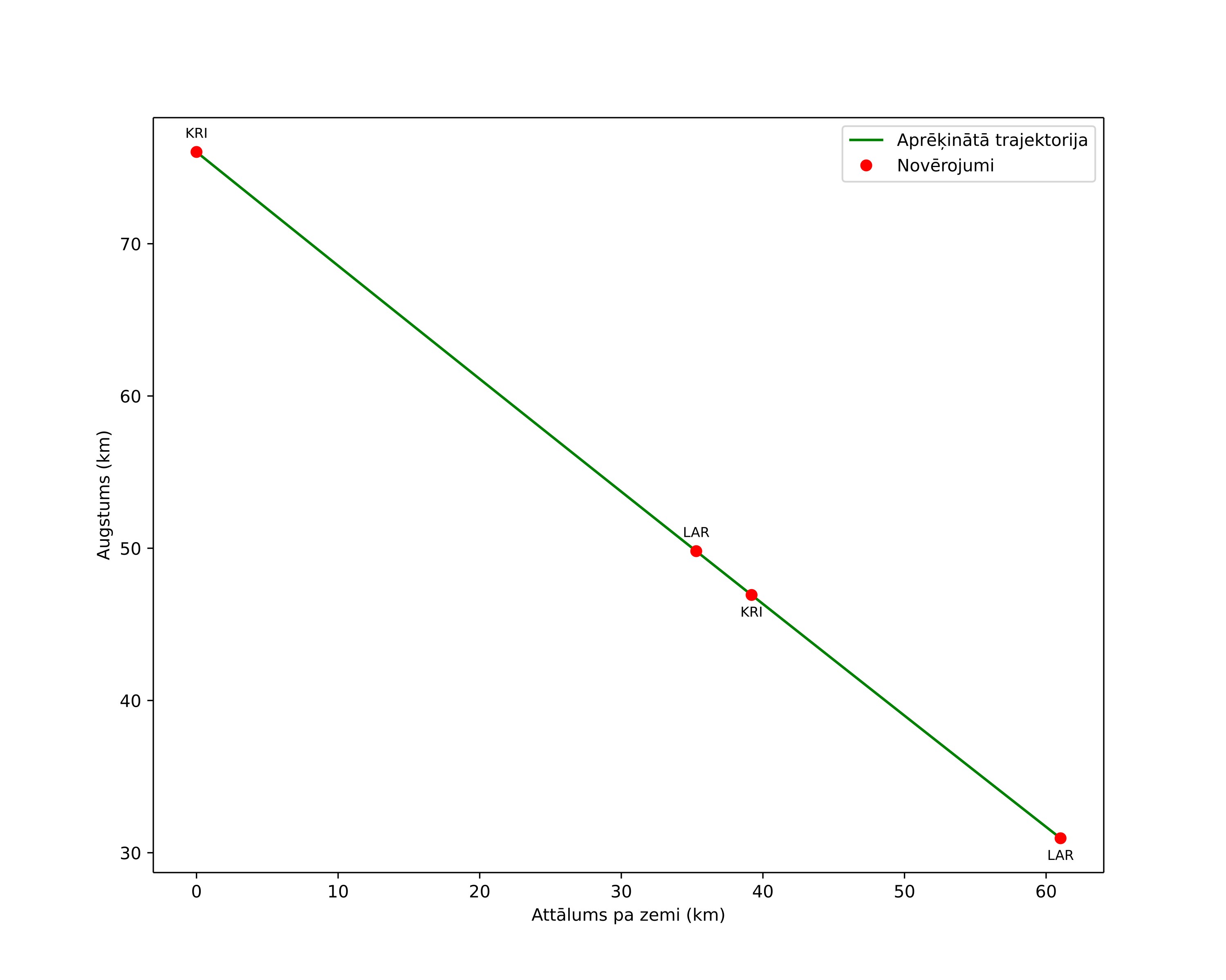 height profile