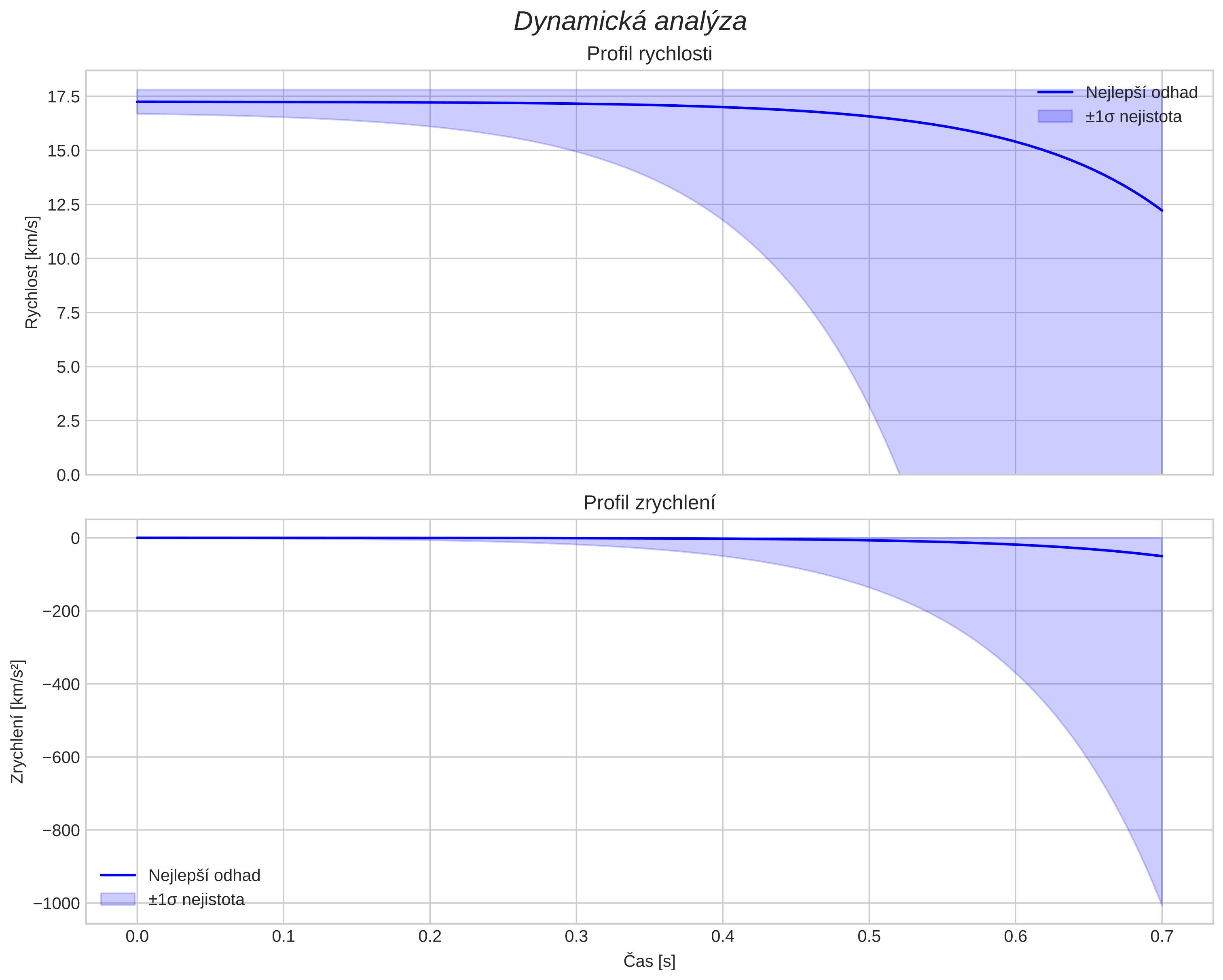 speed and acceleration