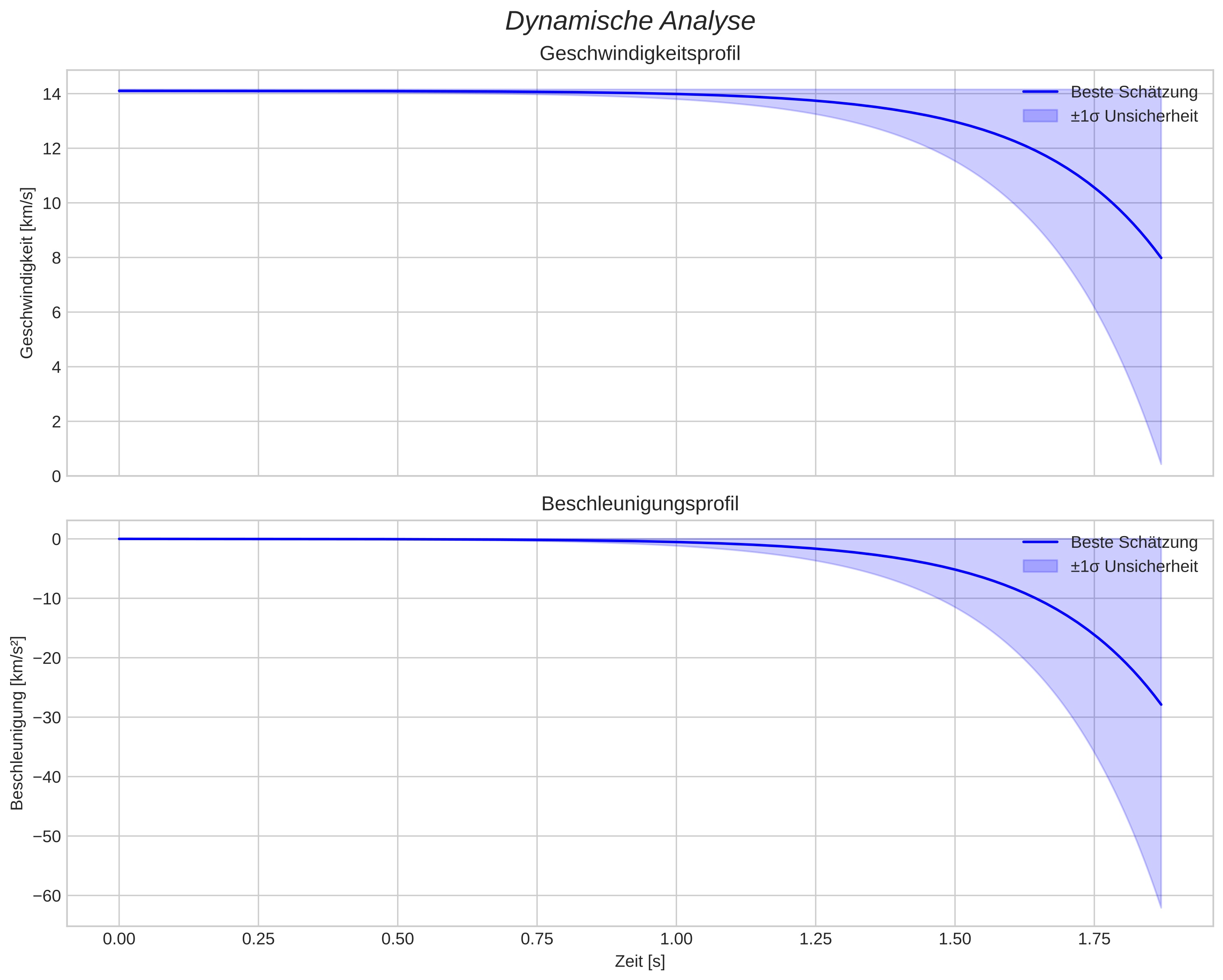 speed and acceleration