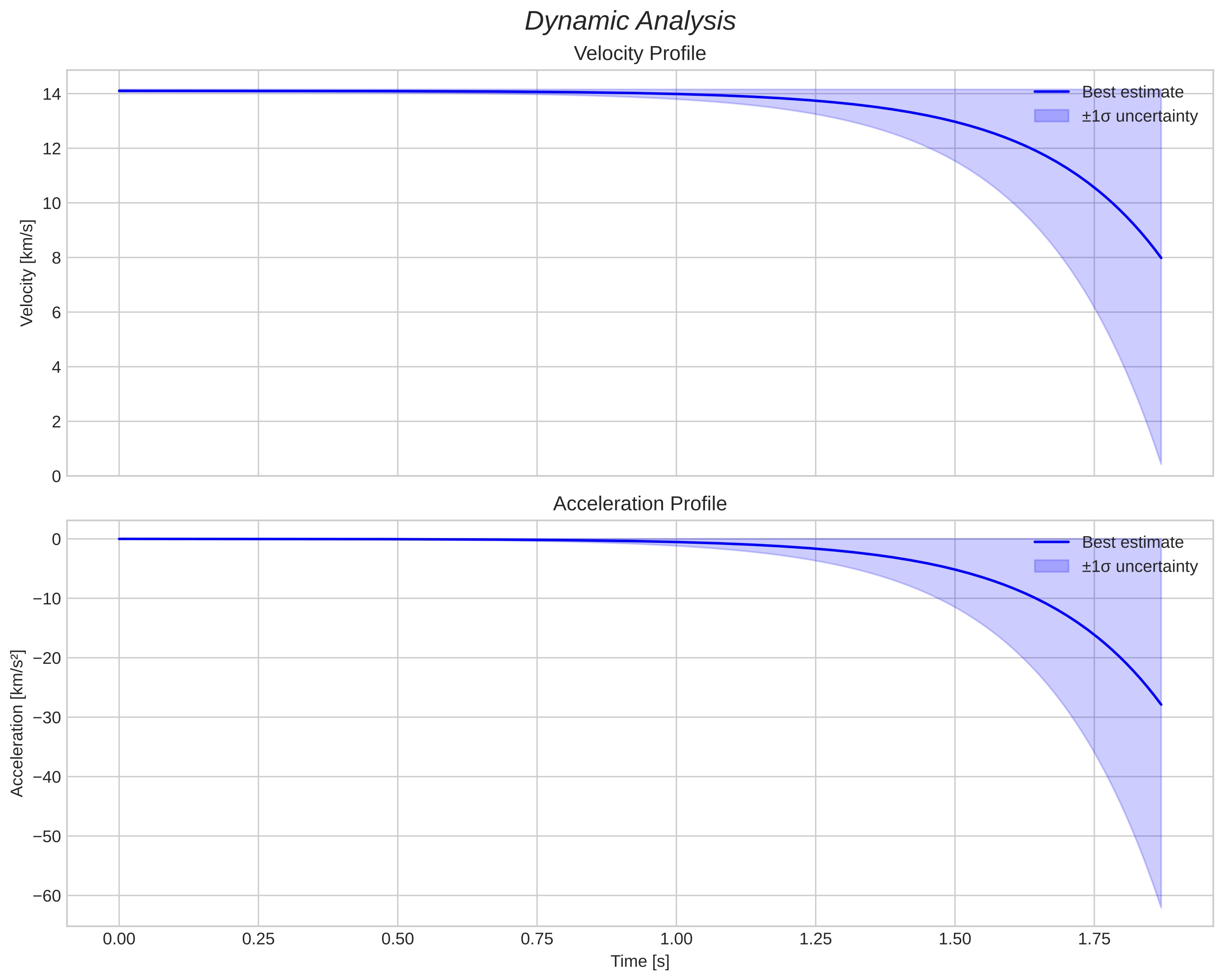 speed and acceleration