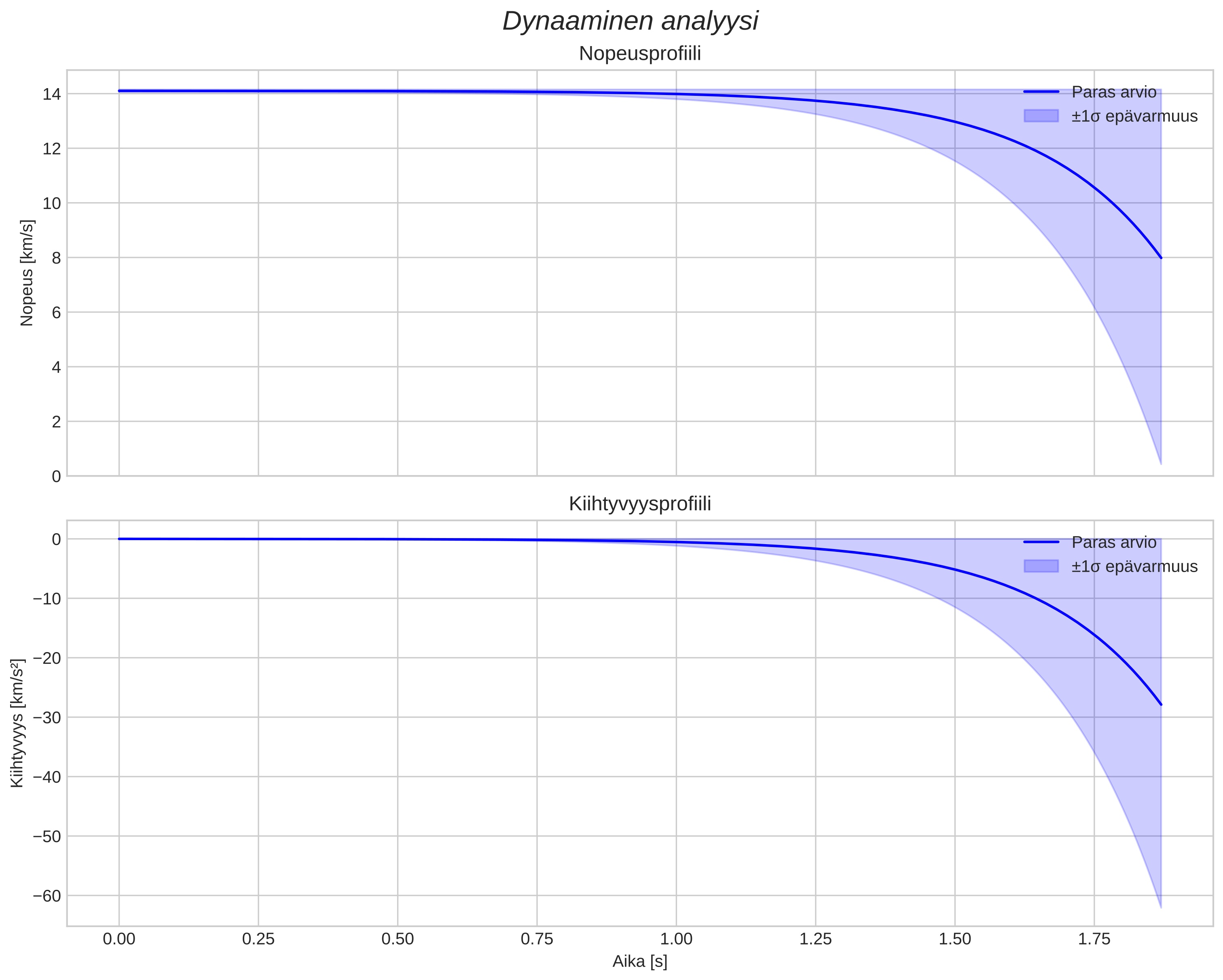 speed and acceleration