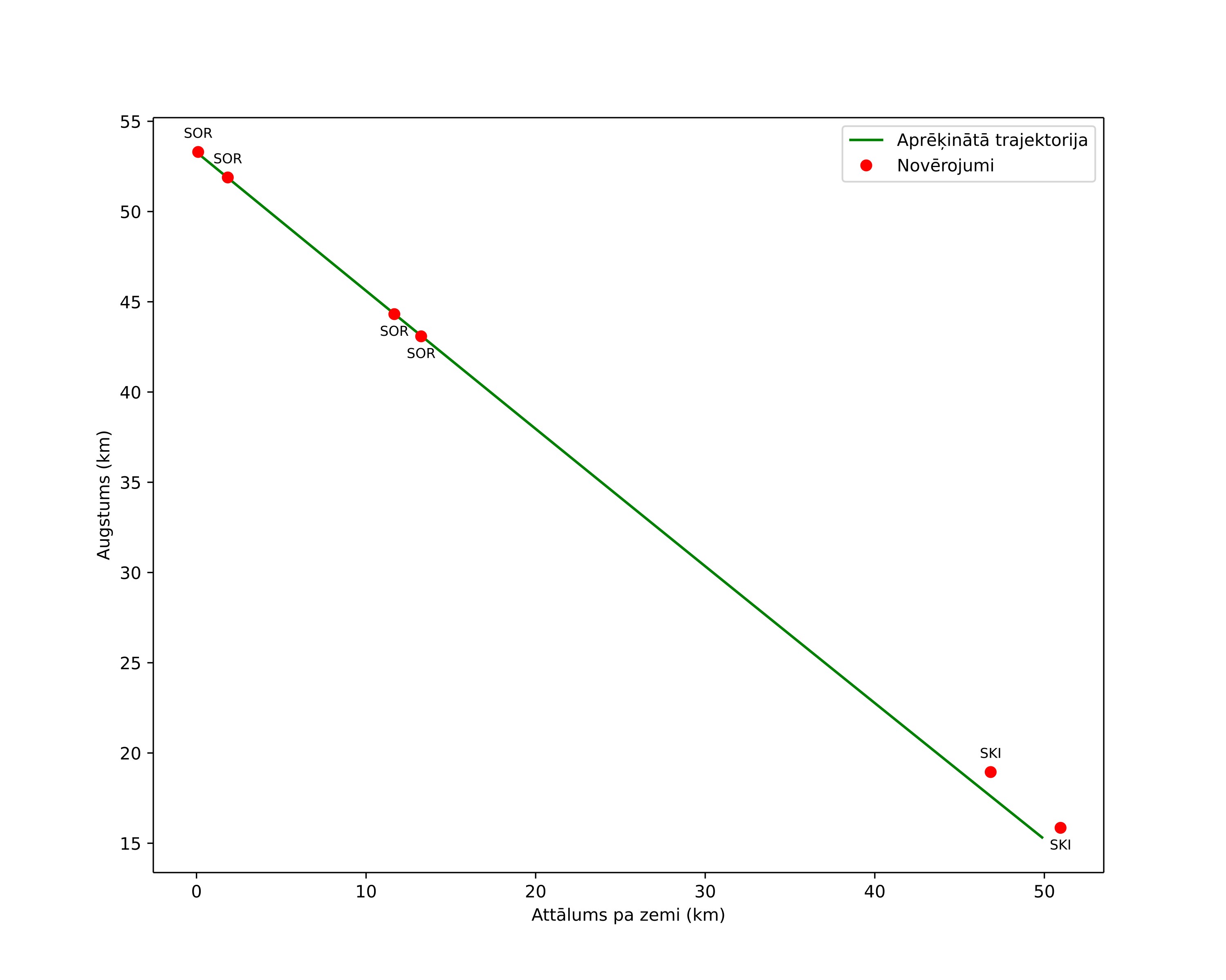 height profile
