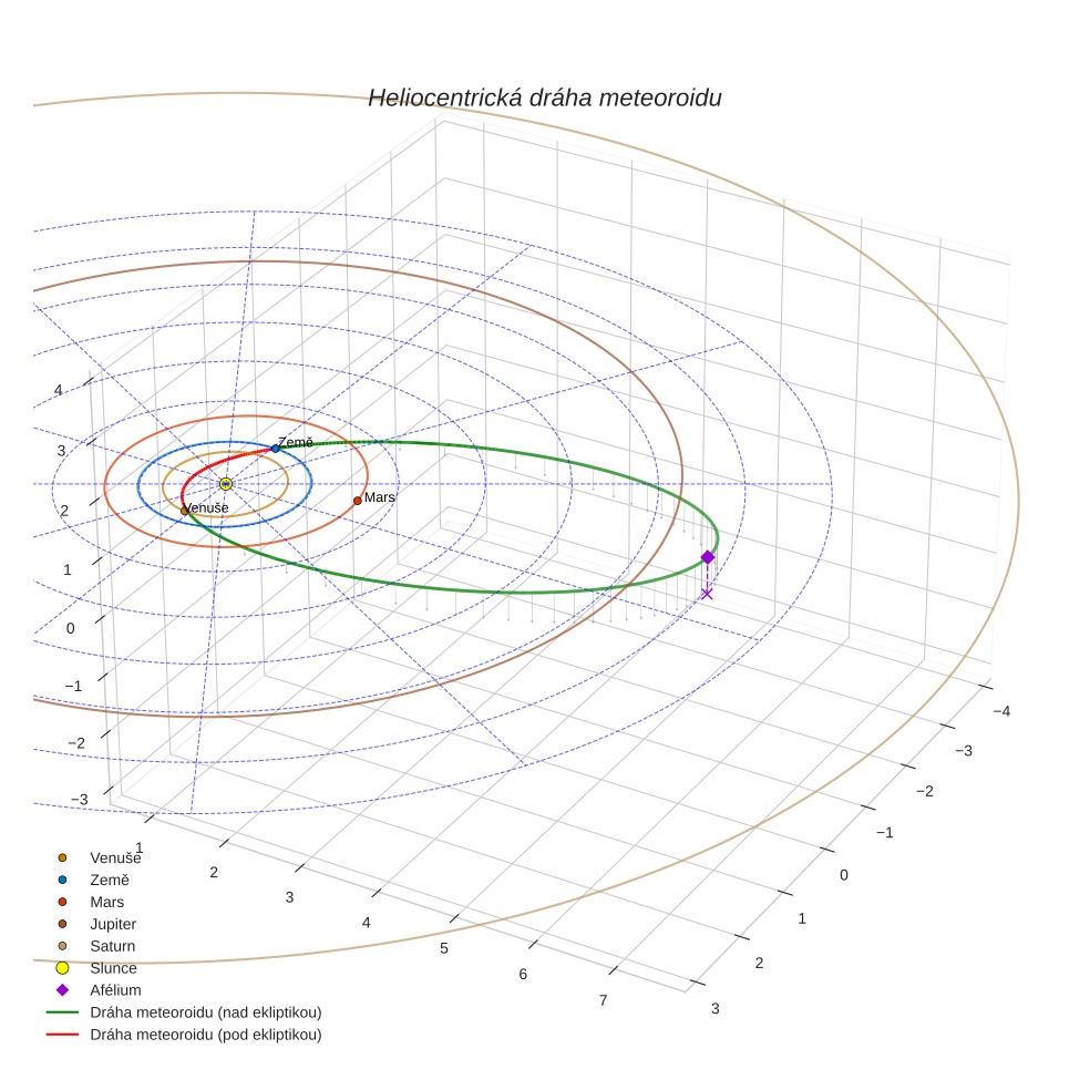 orbit plot