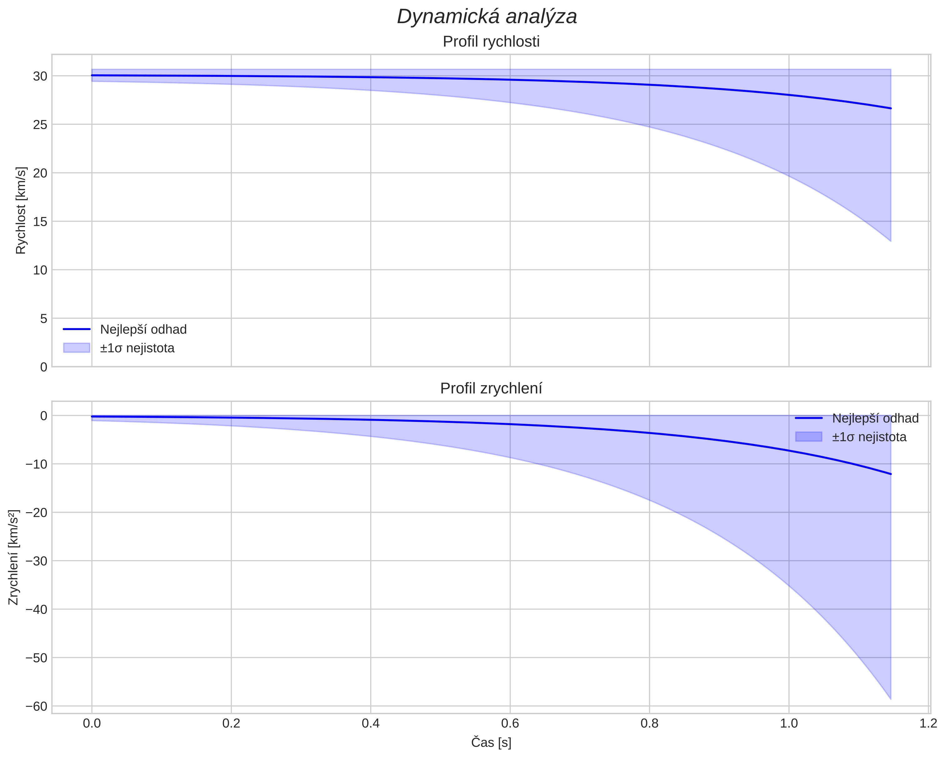 speed and acceleration