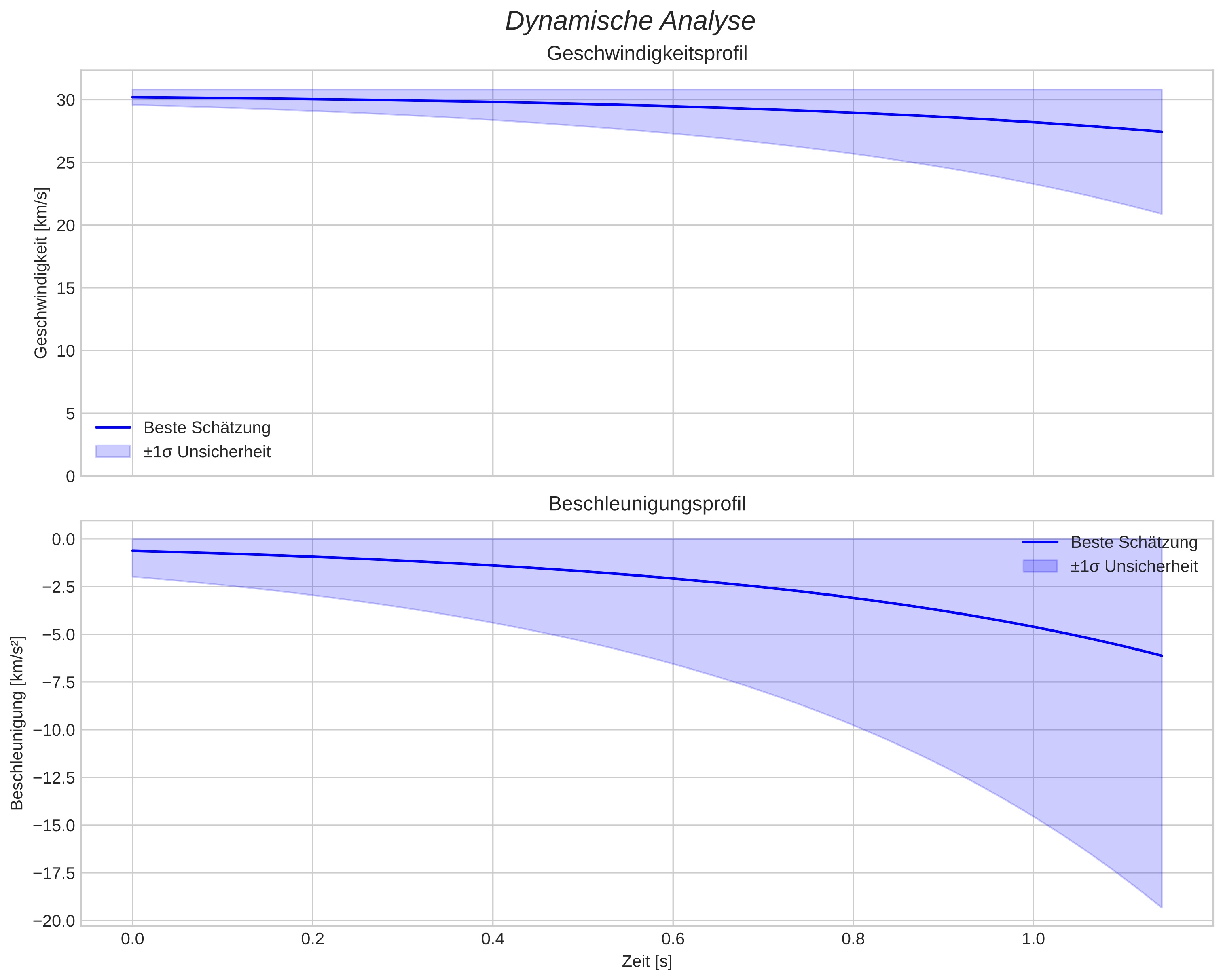 speed and acceleration