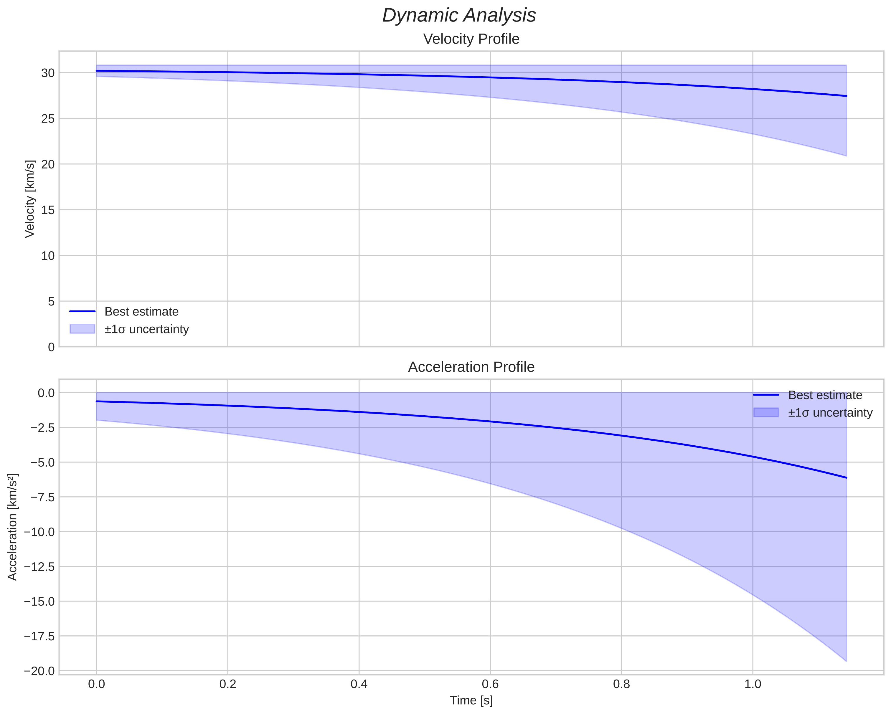 speed and acceleration