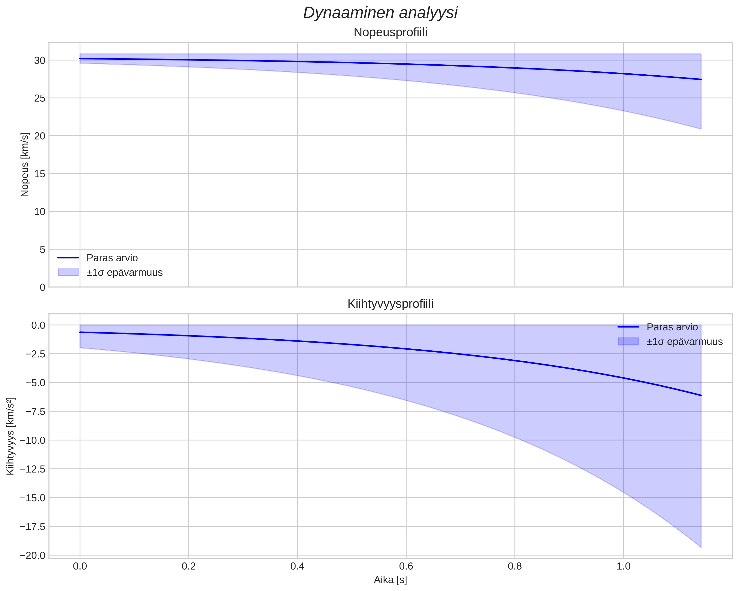 speed and acceleration