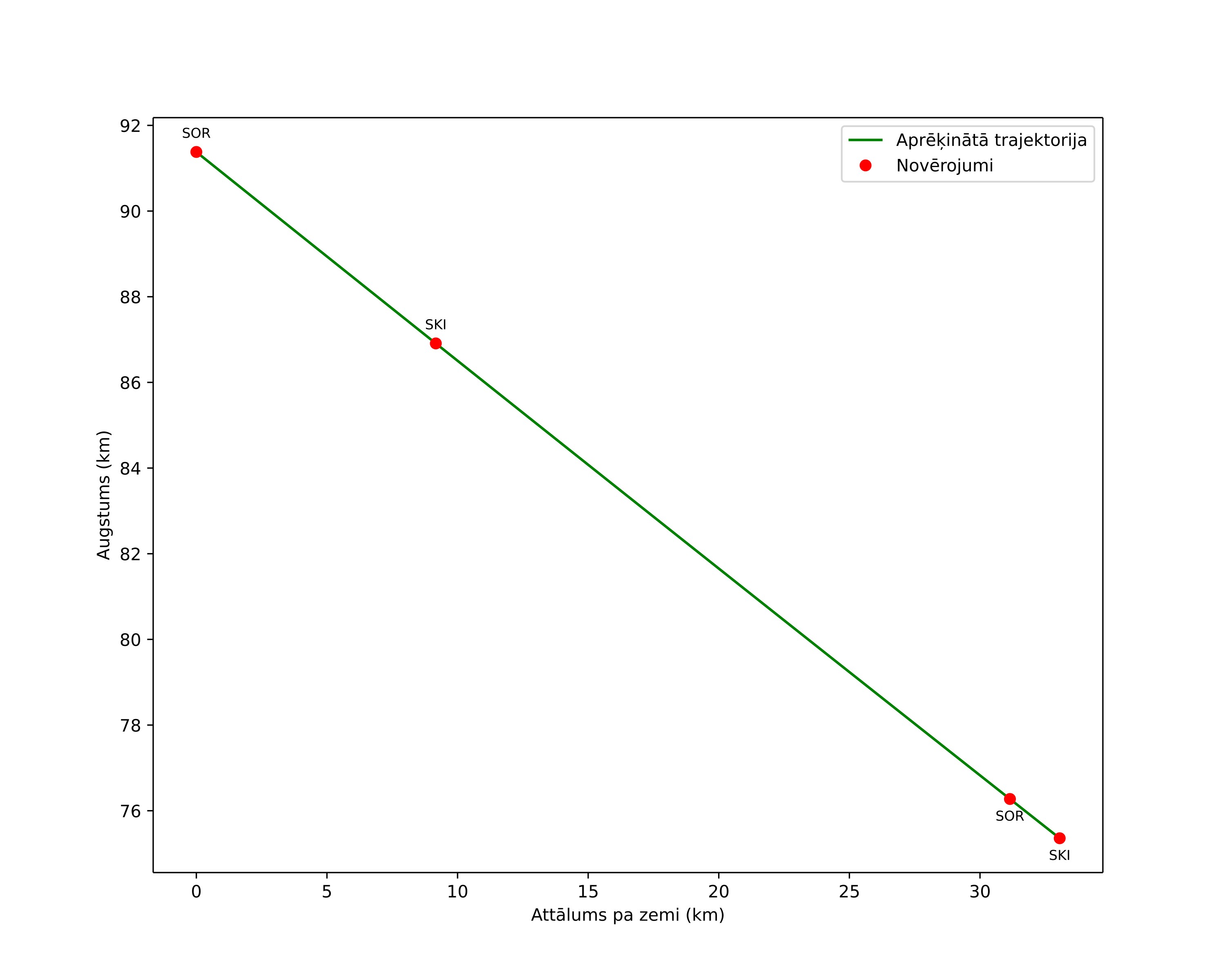 height profile
