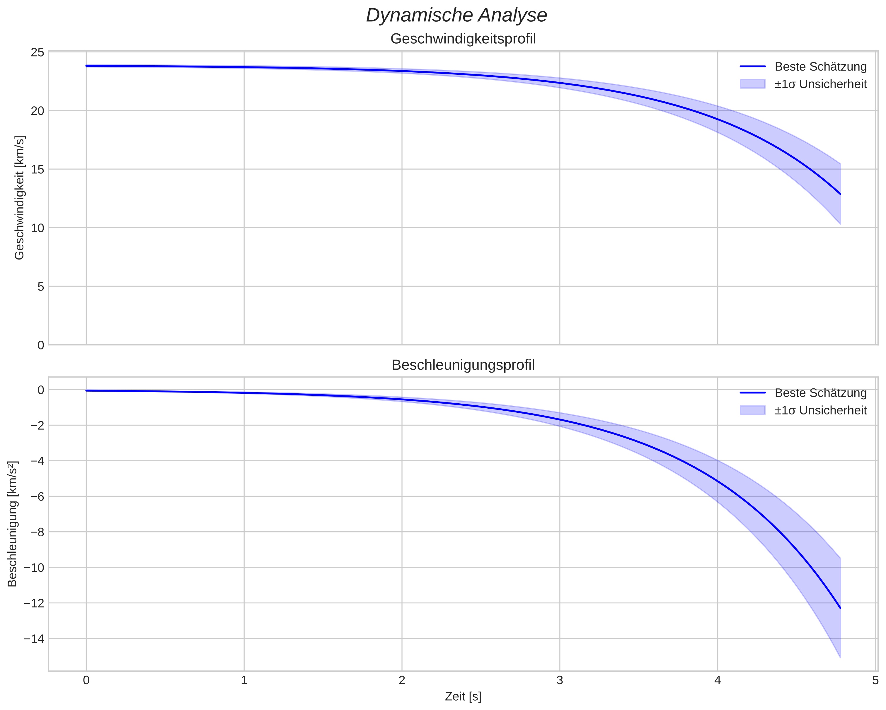 speed and acceleration