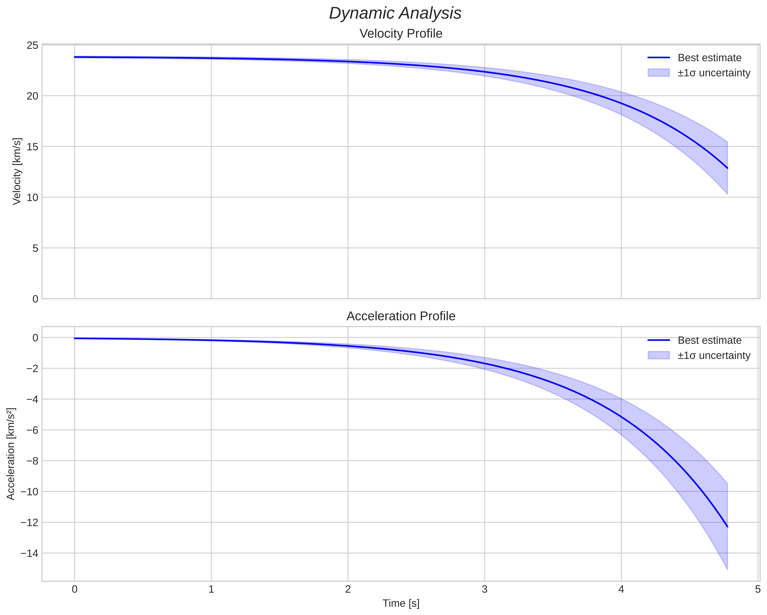 speed and acceleration