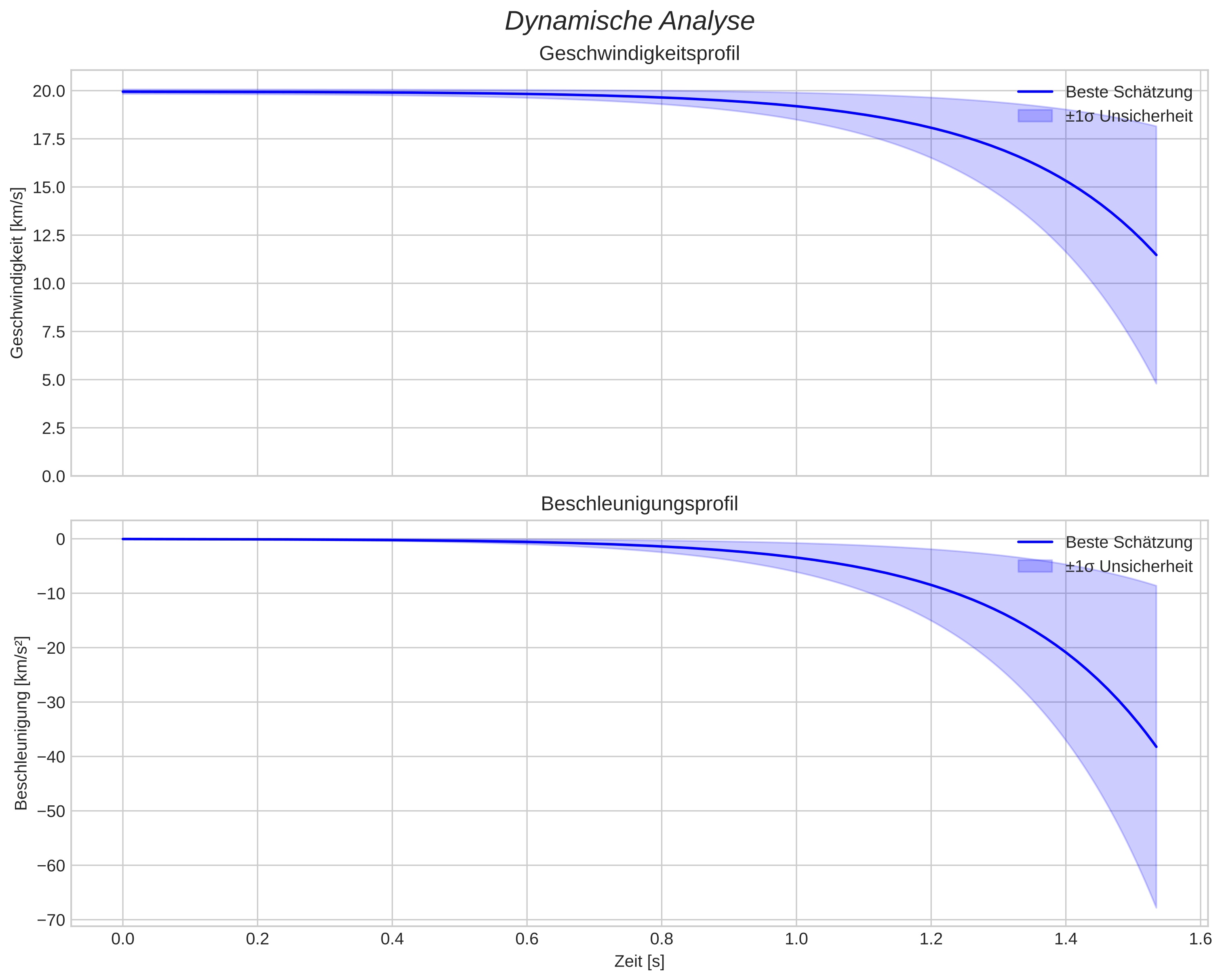speed and acceleration