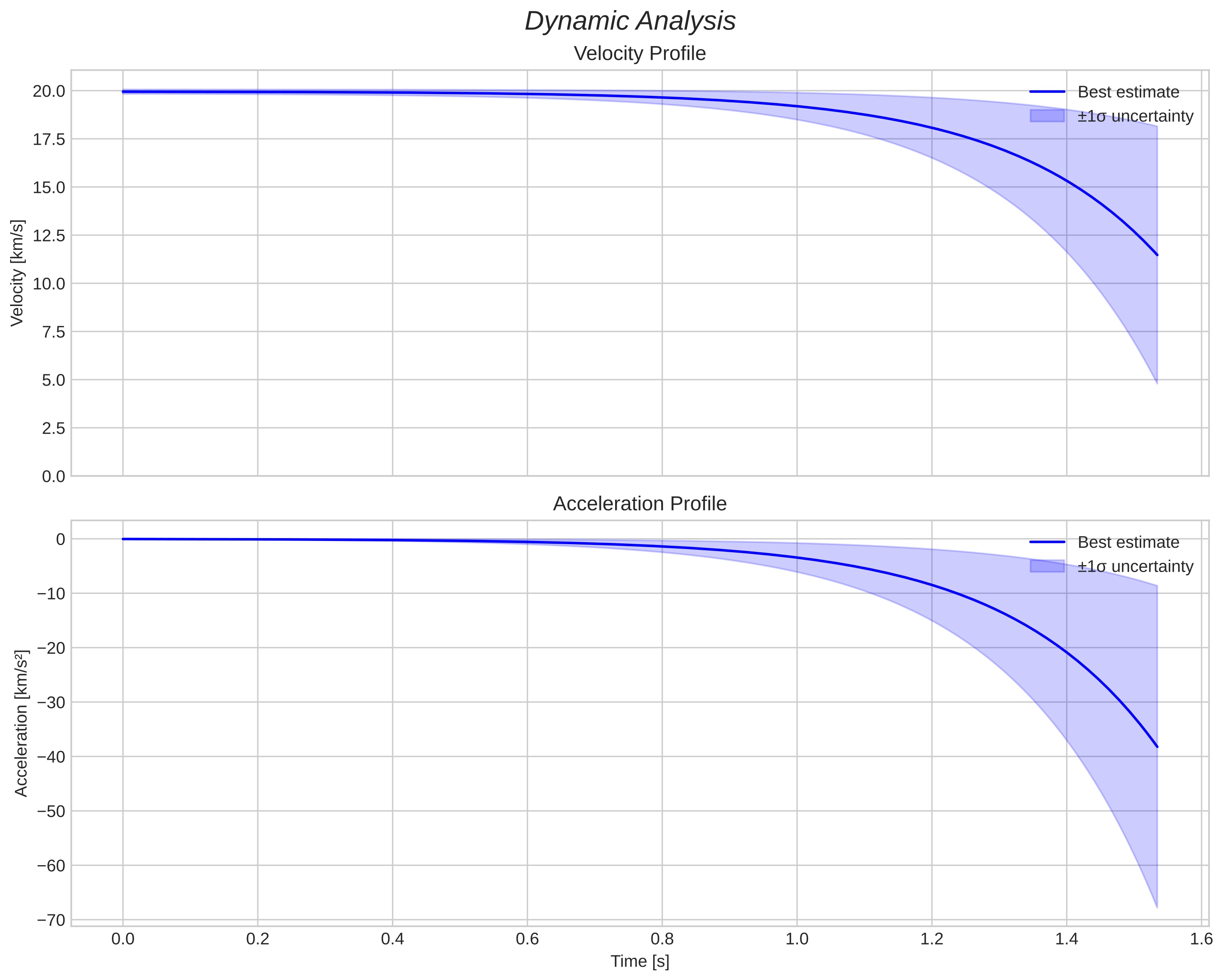 speed and acceleration