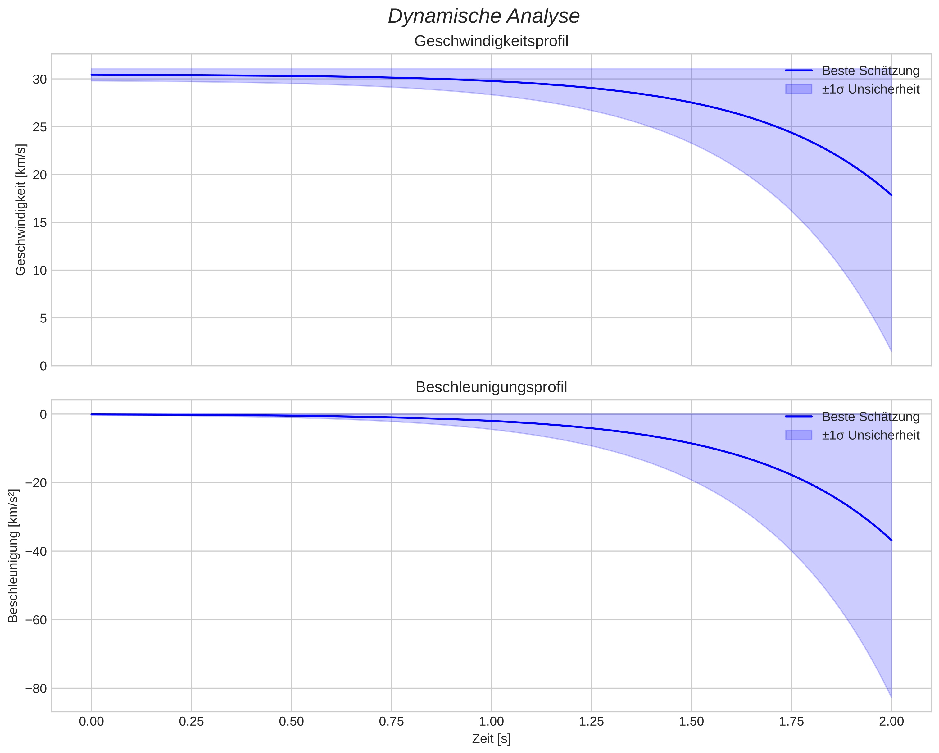 speed and acceleration