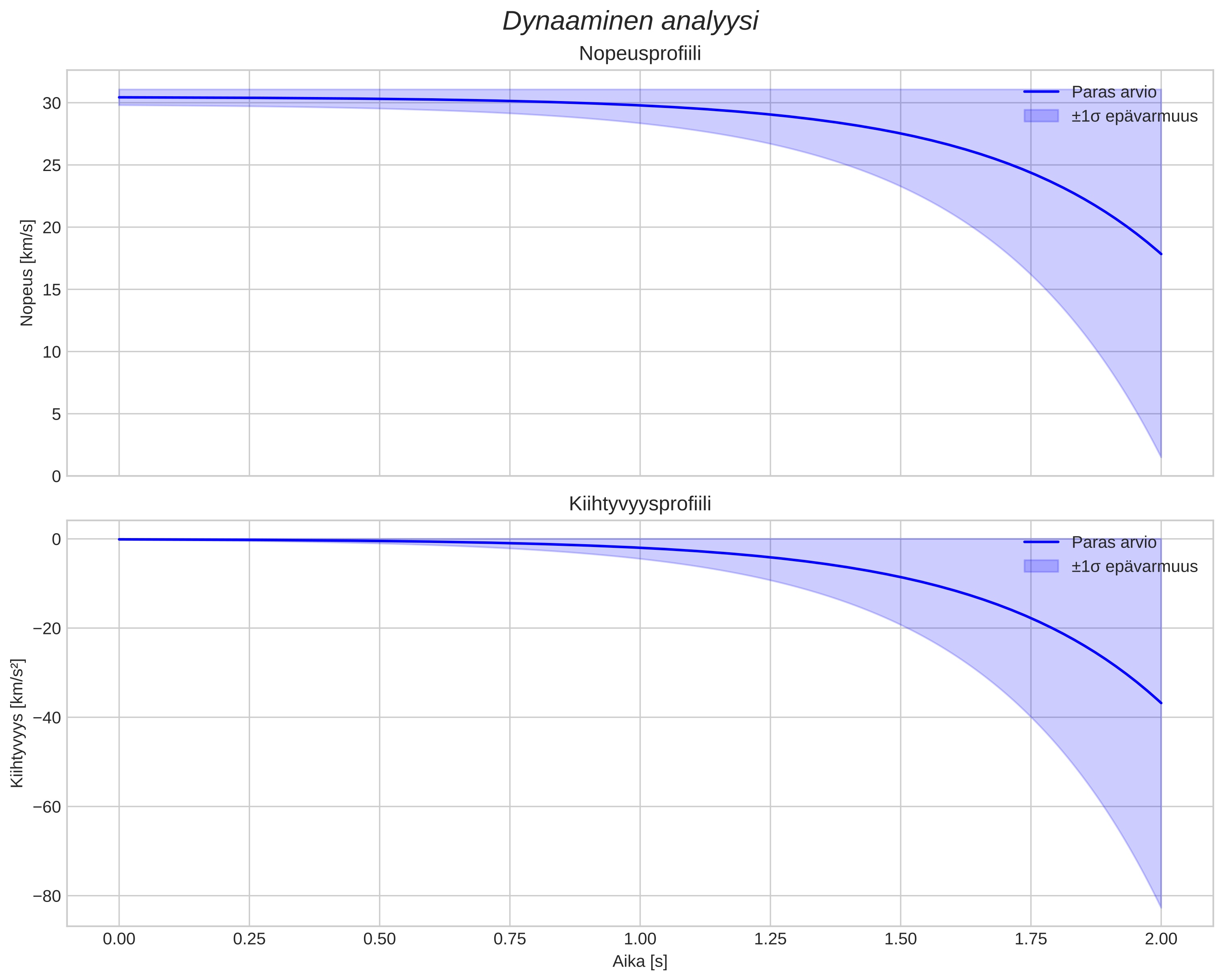 speed and acceleration