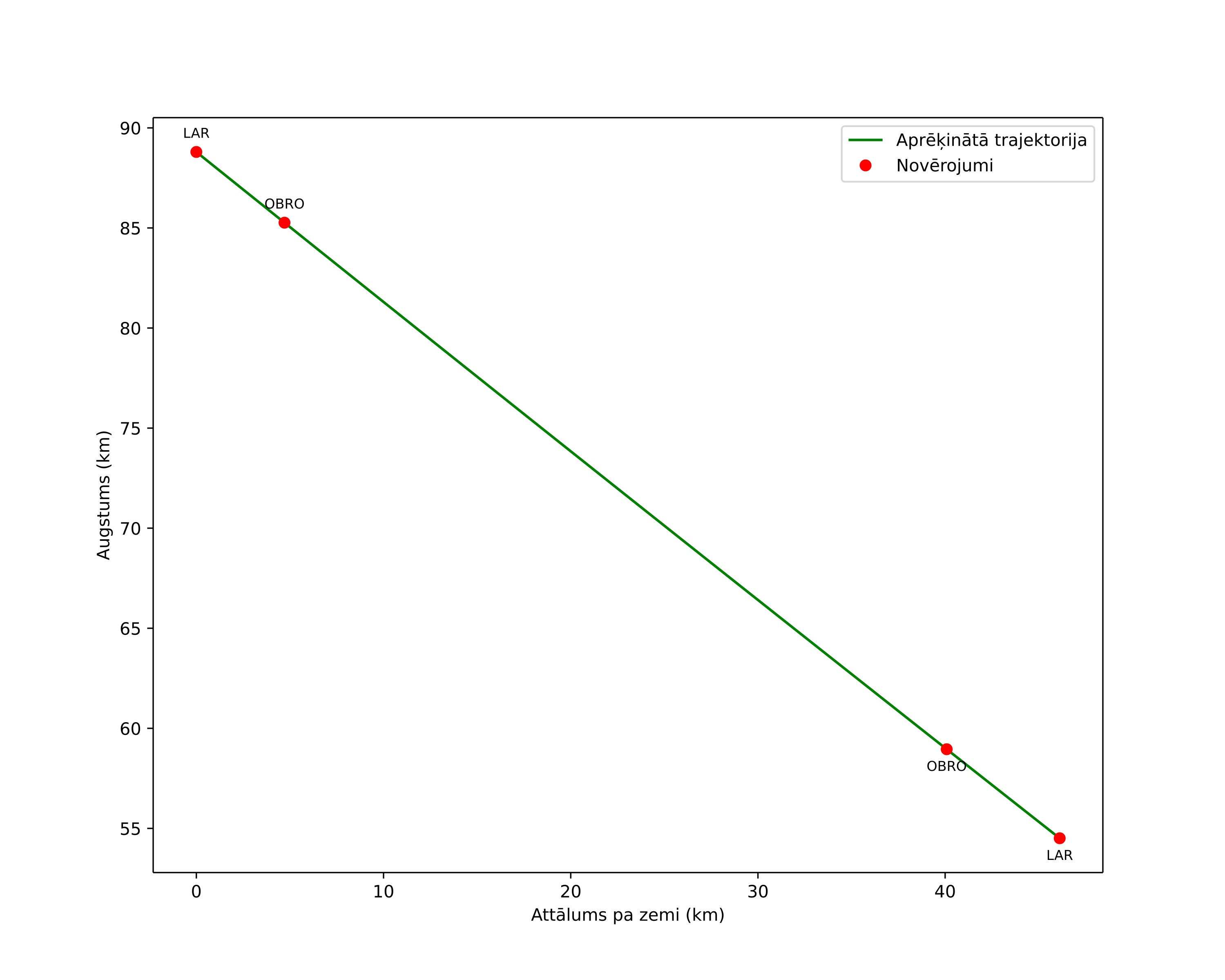 height profile