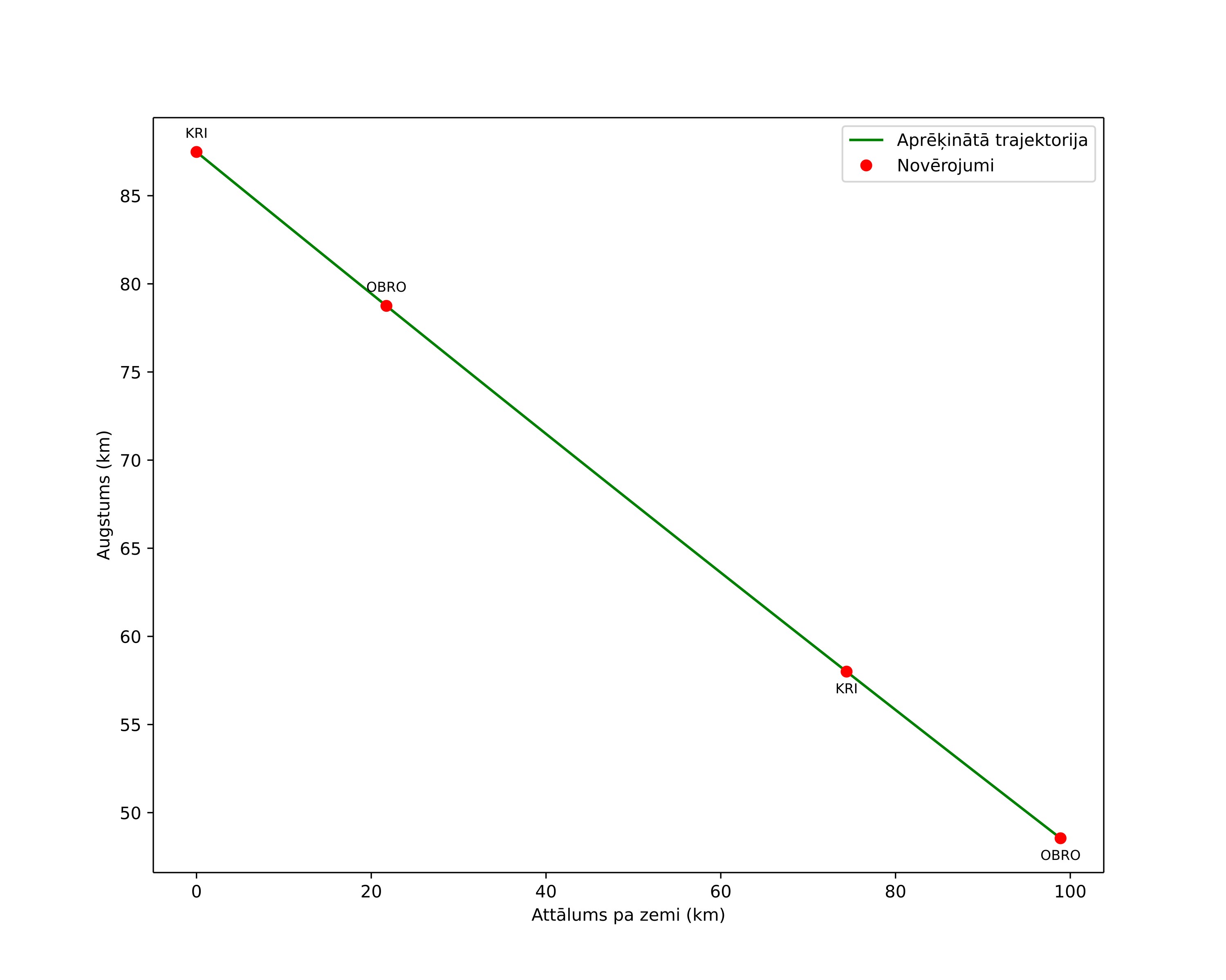 height profile