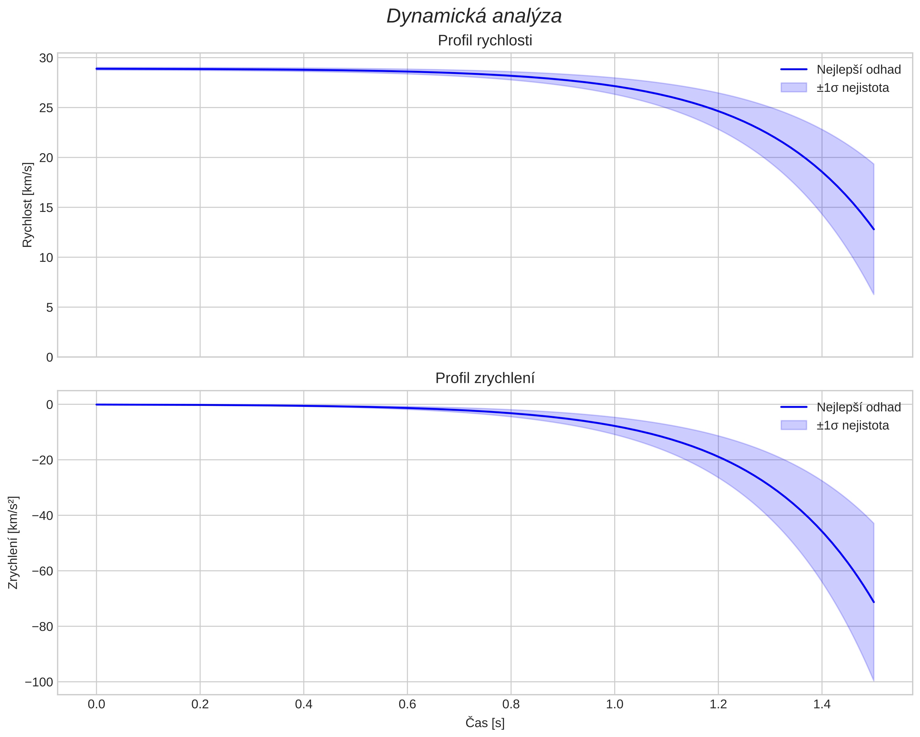 speed and acceleration