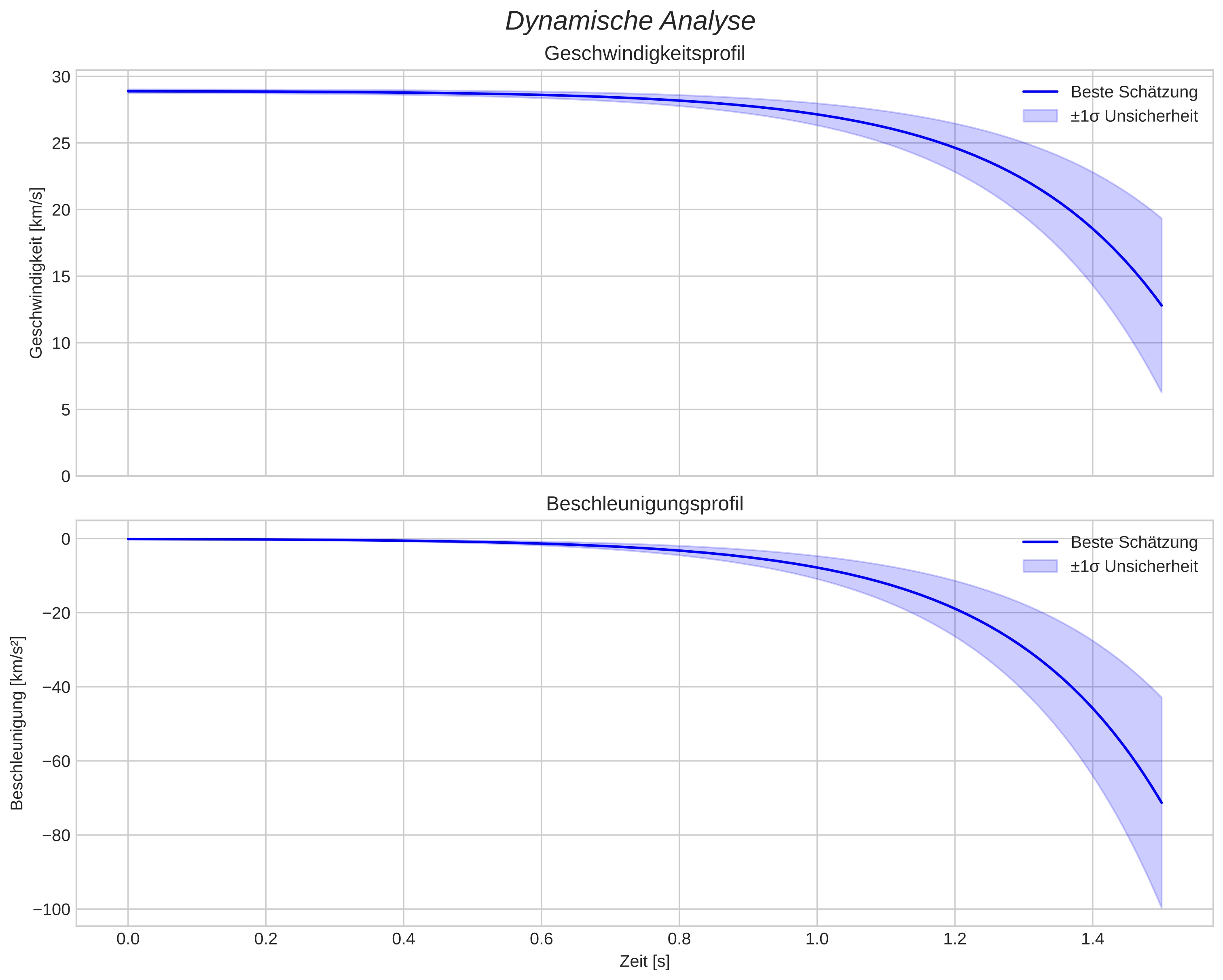 speed and acceleration