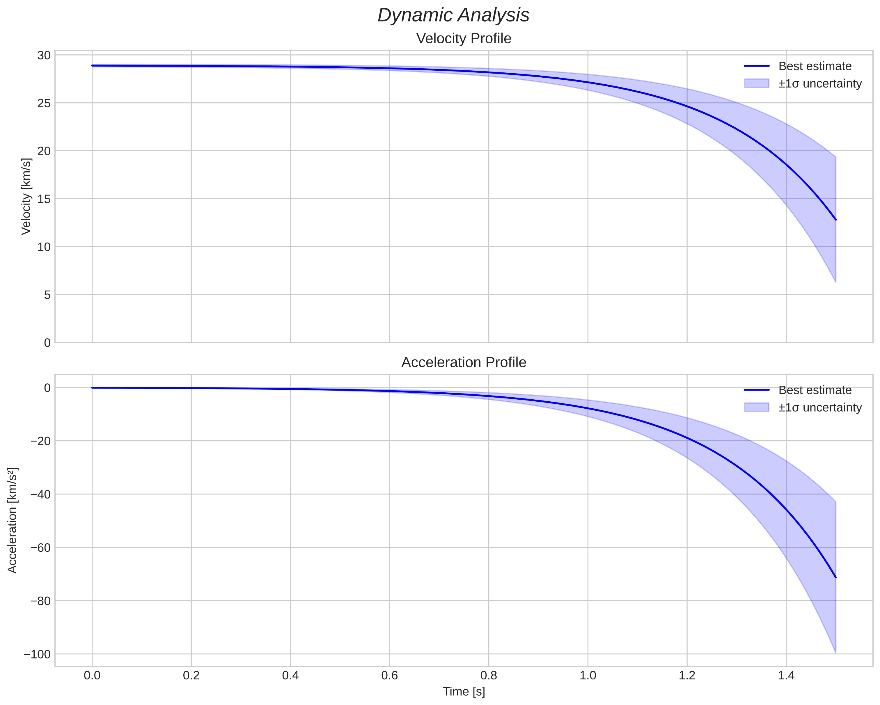 speed and acceleration