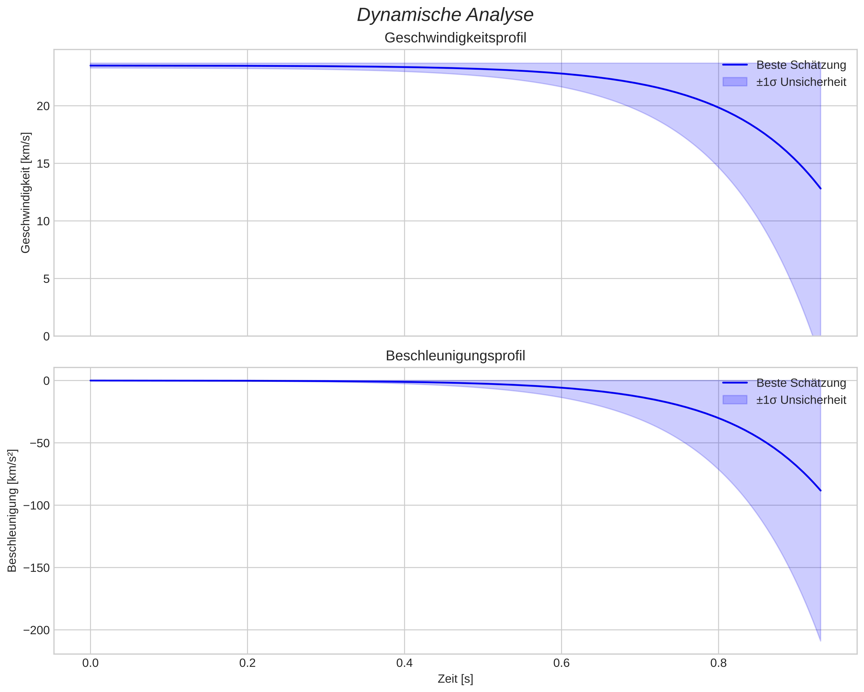 speed and acceleration