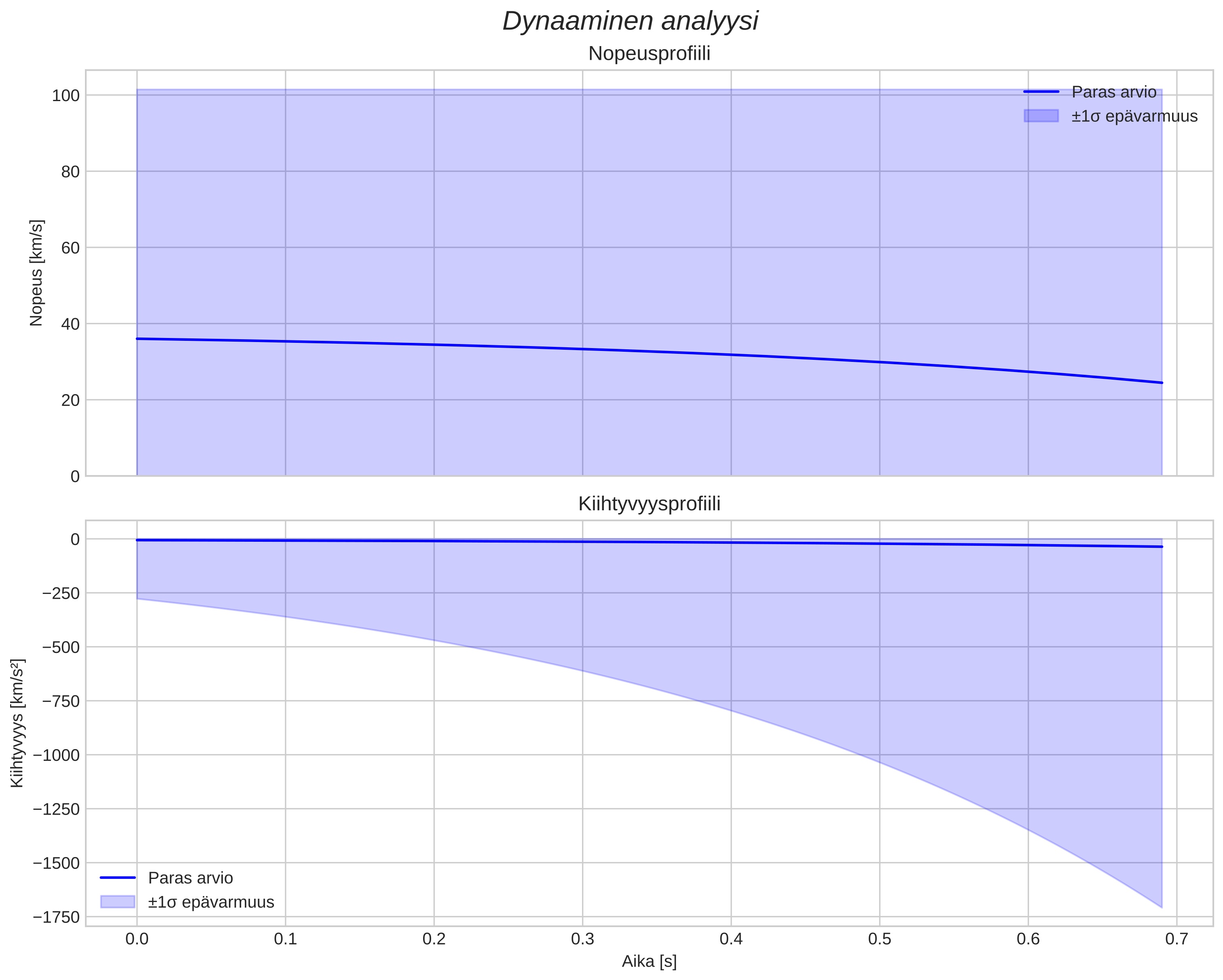 speed and acceleration