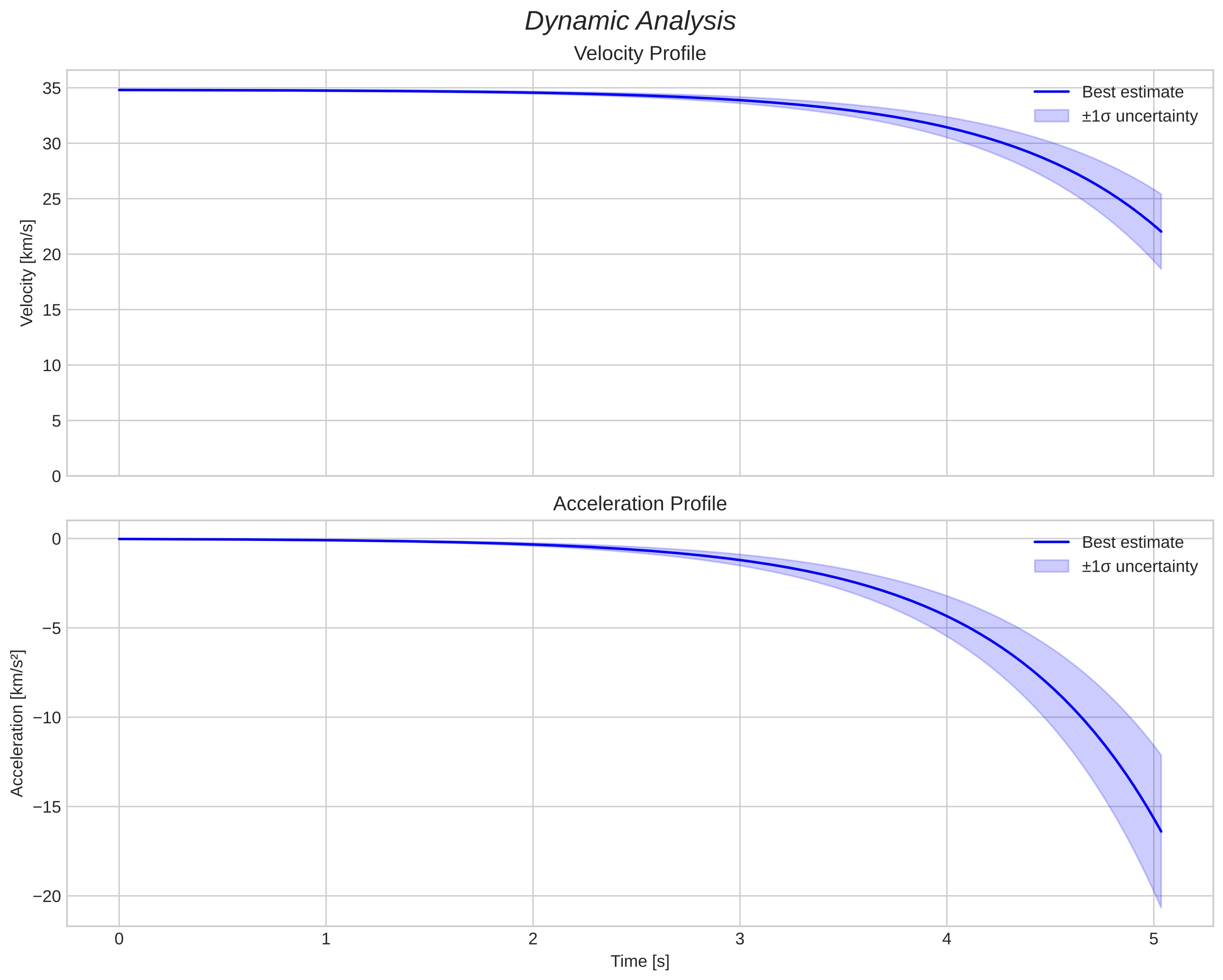 speed and acceleration