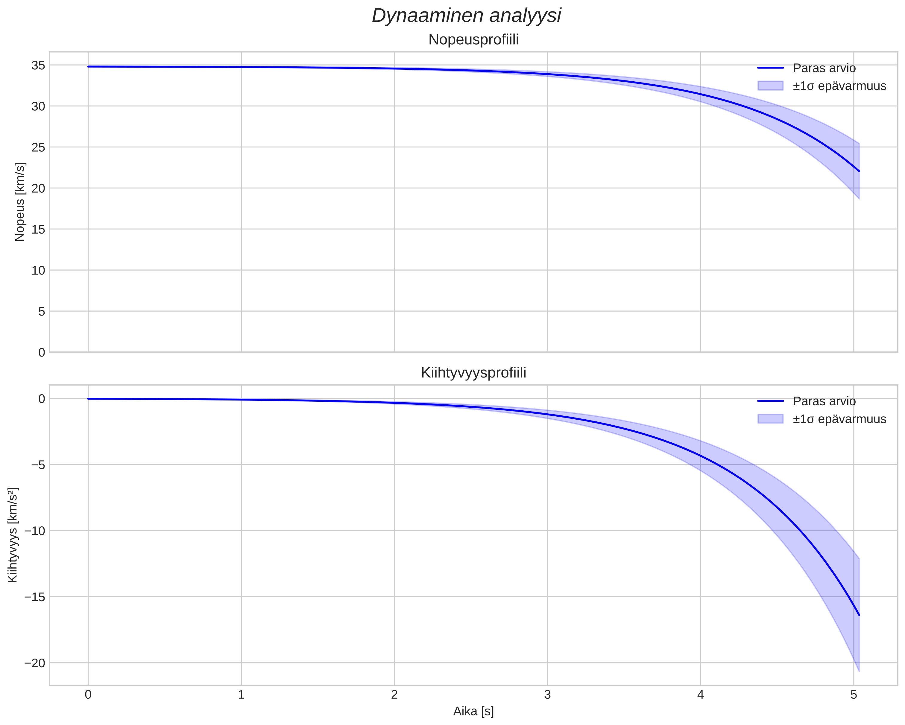 speed and acceleration