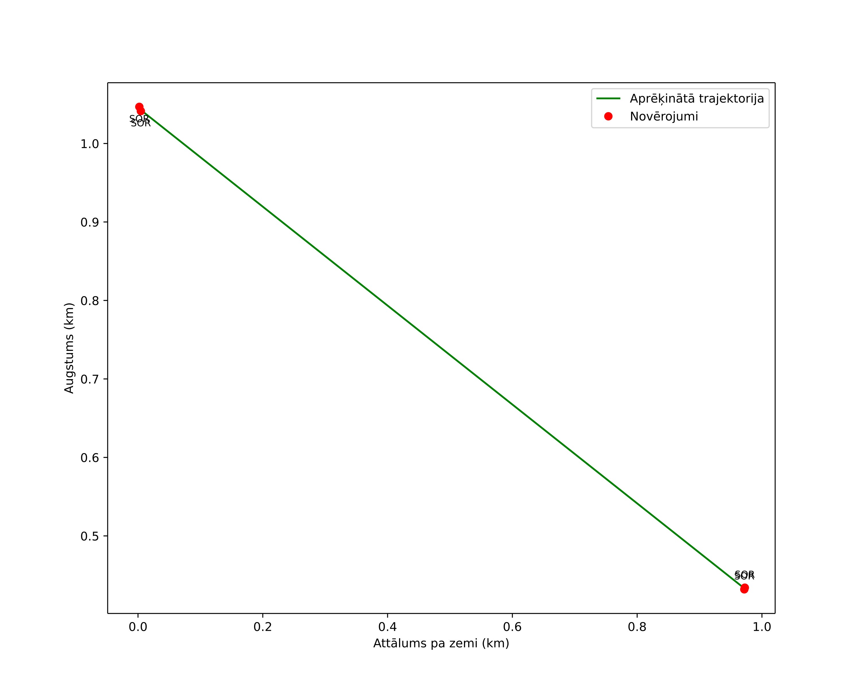 height profile