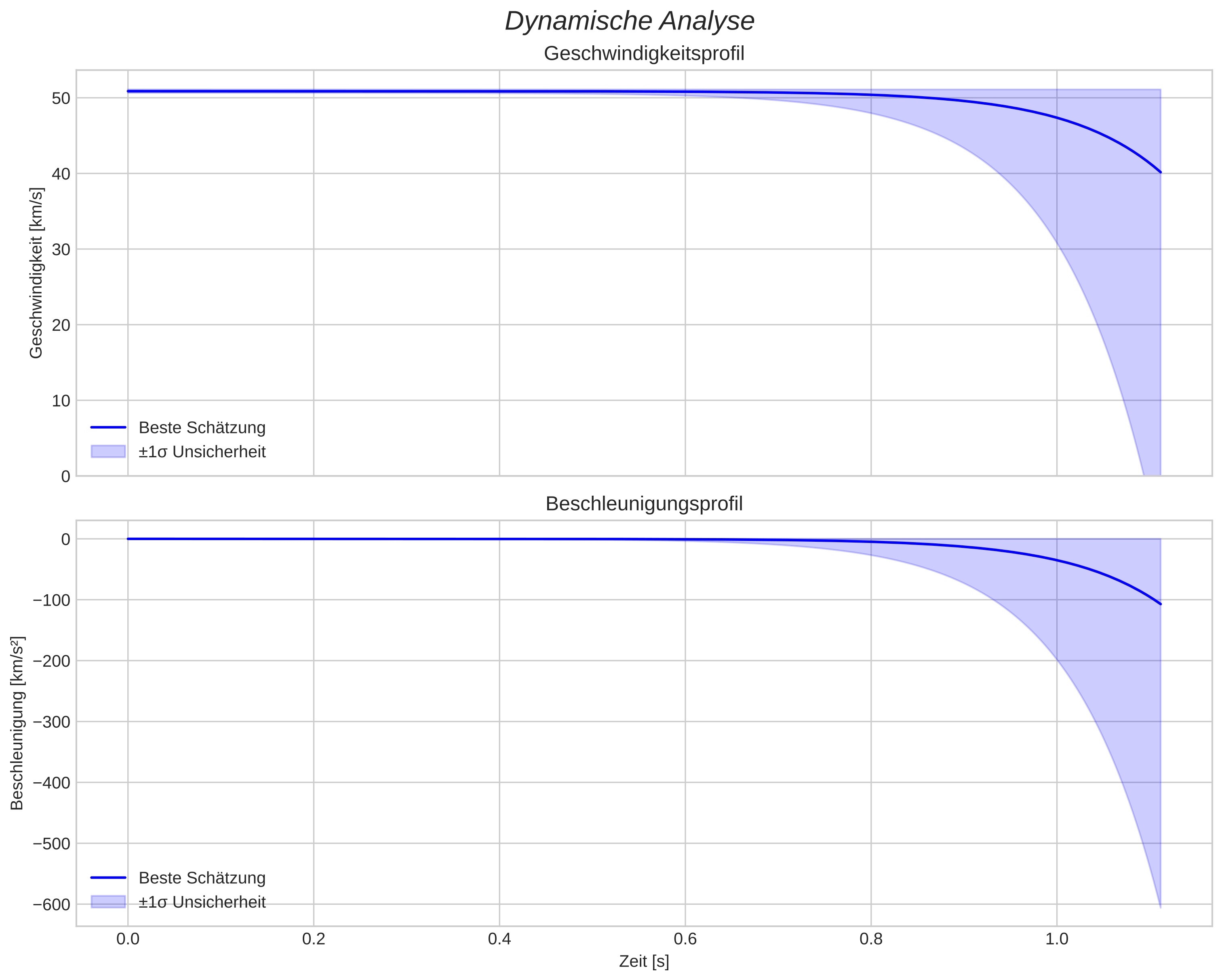 speed and acceleration