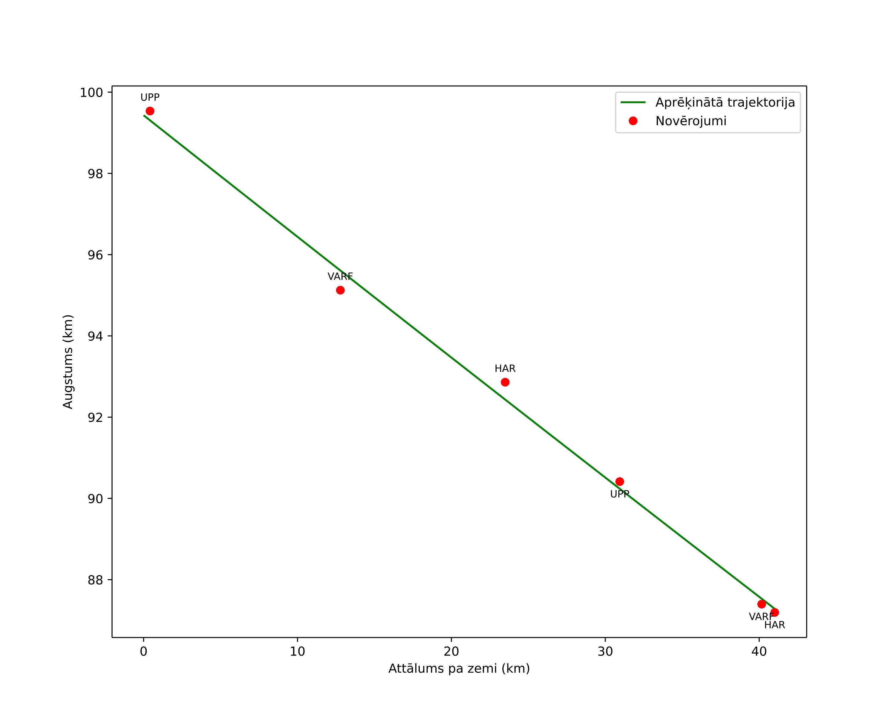 height profile