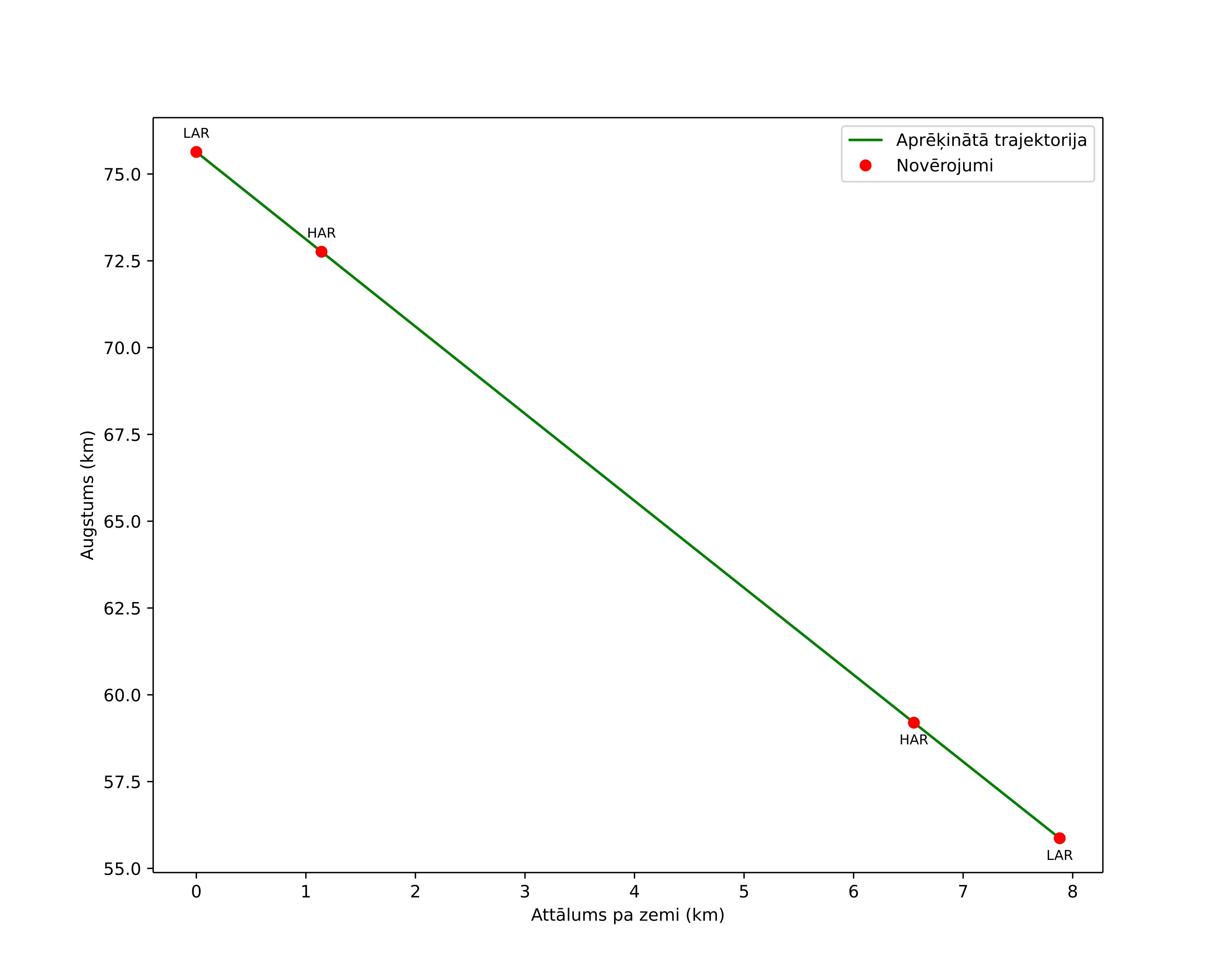 height profile