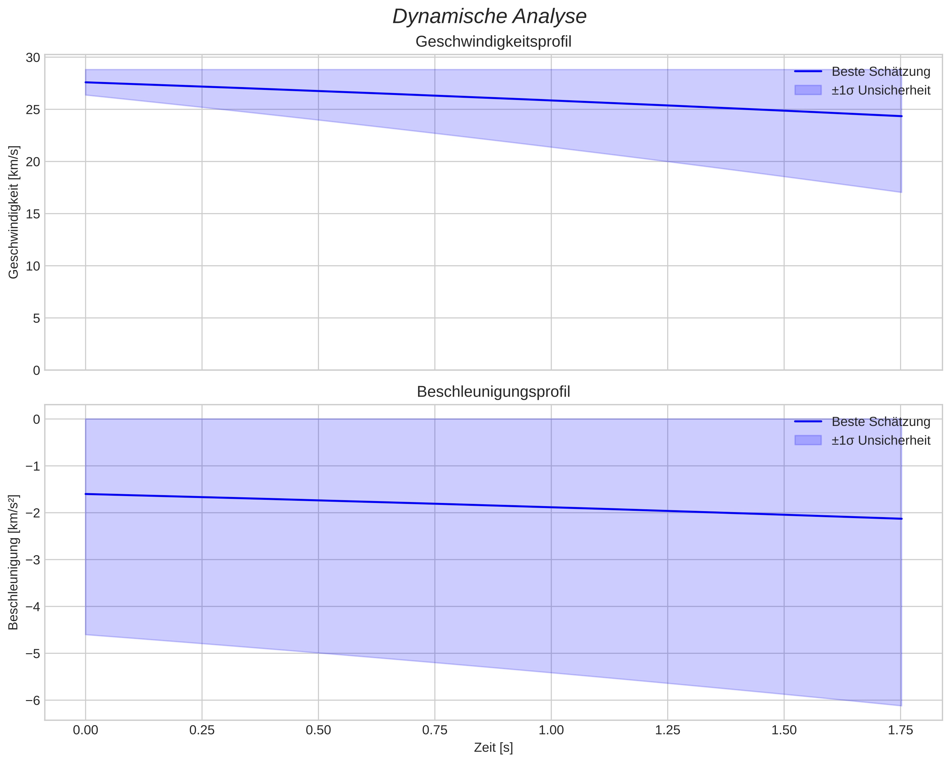 speed and acceleration