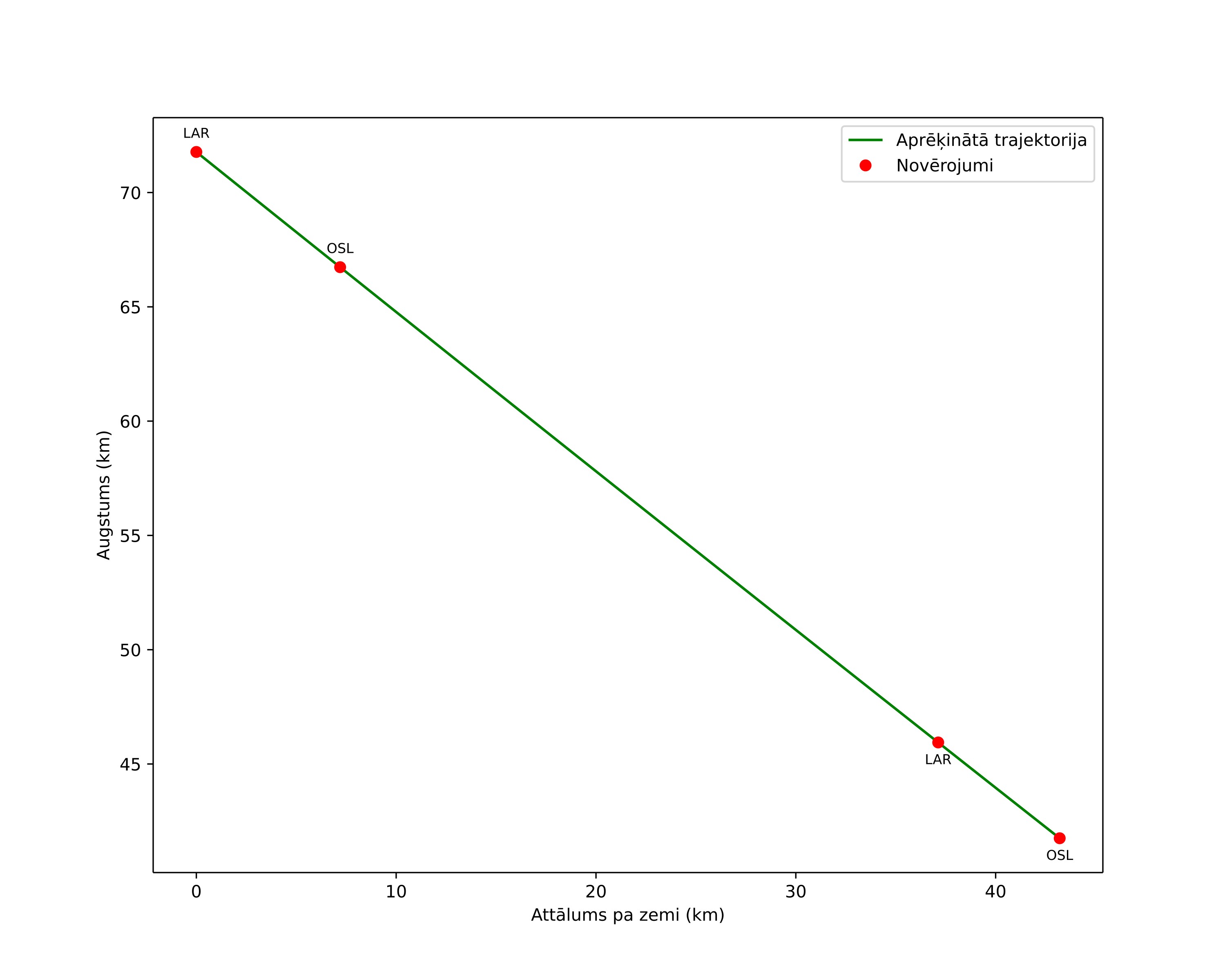 height profile