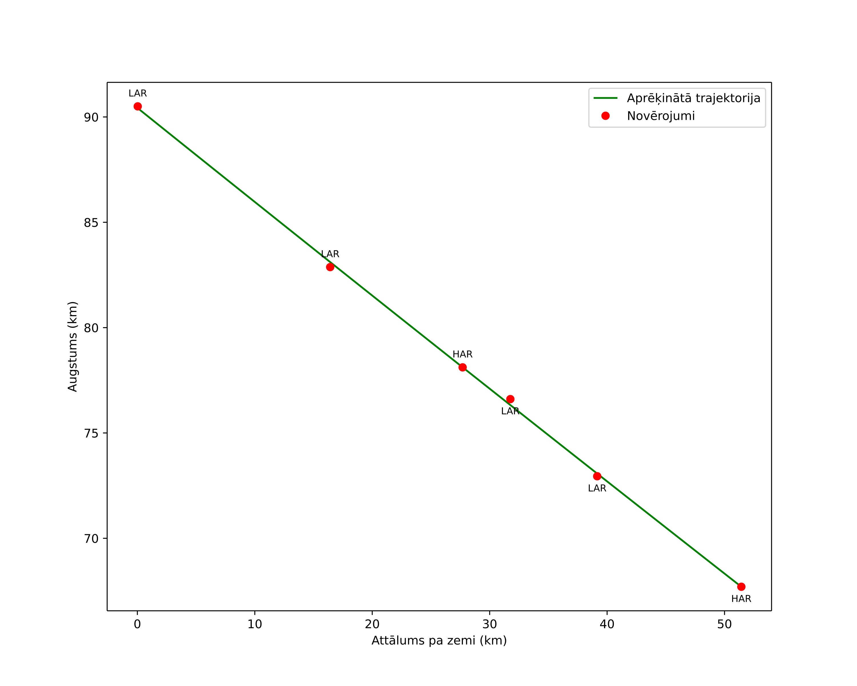 height profile