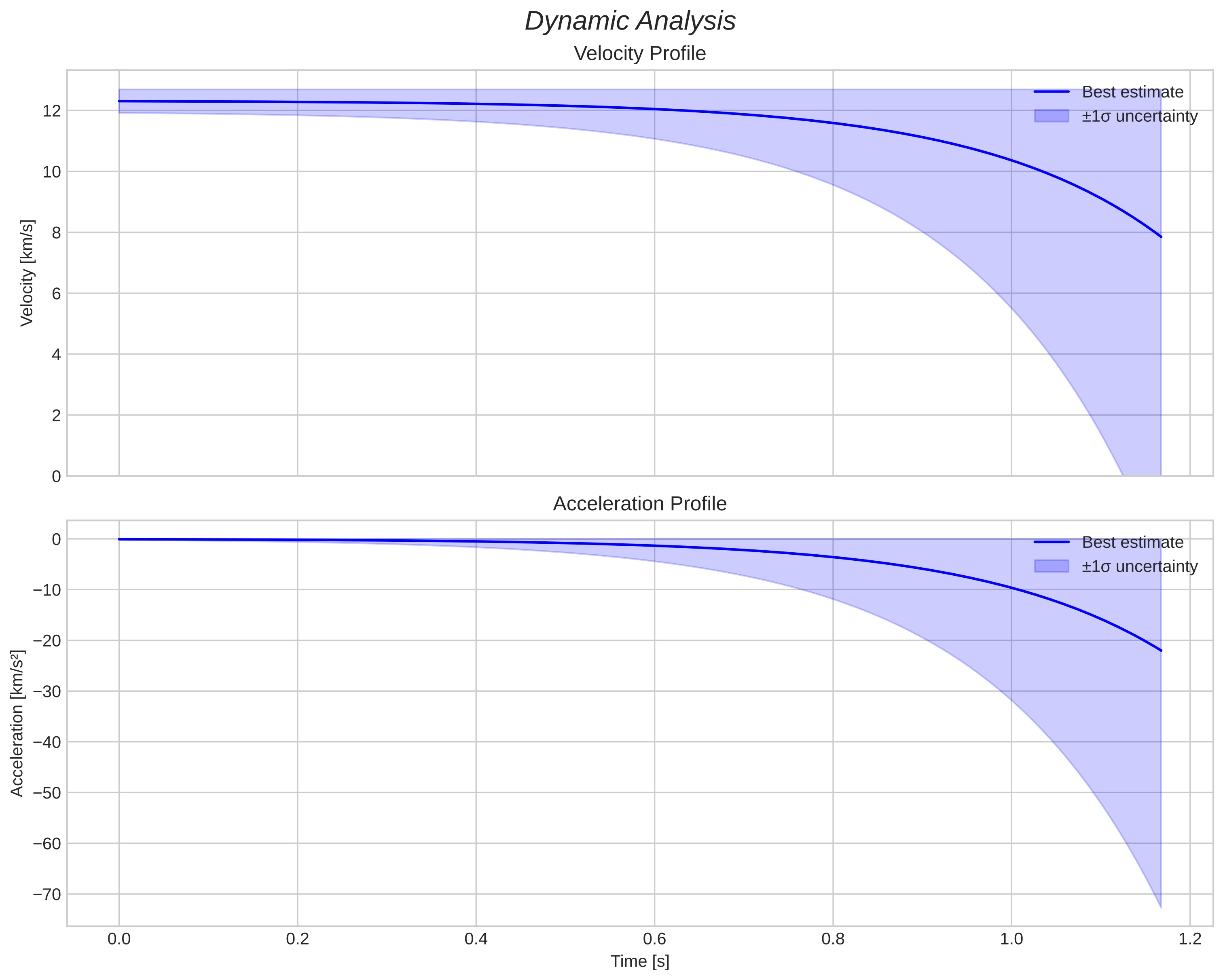 speed and acceleration