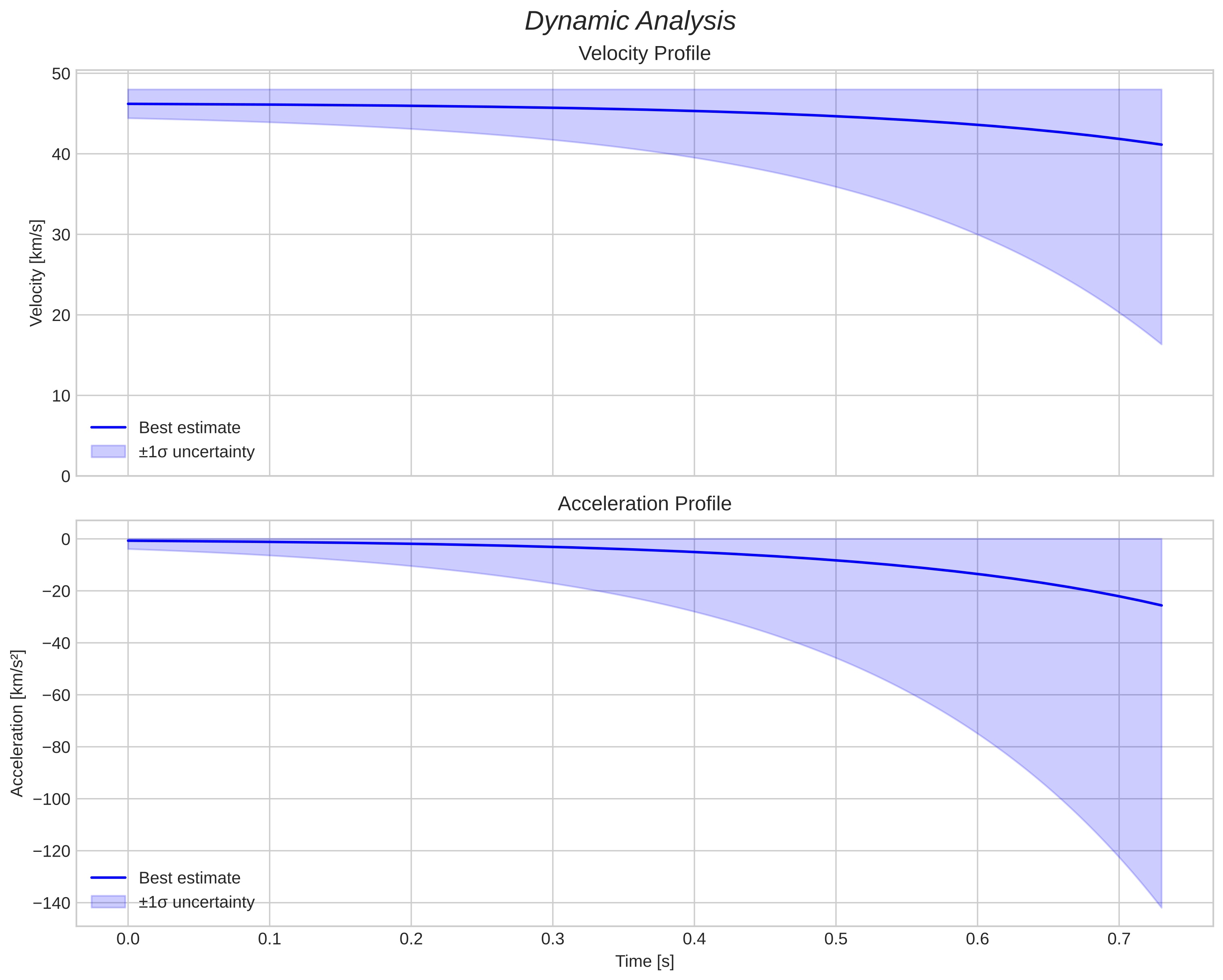 speed and acceleration