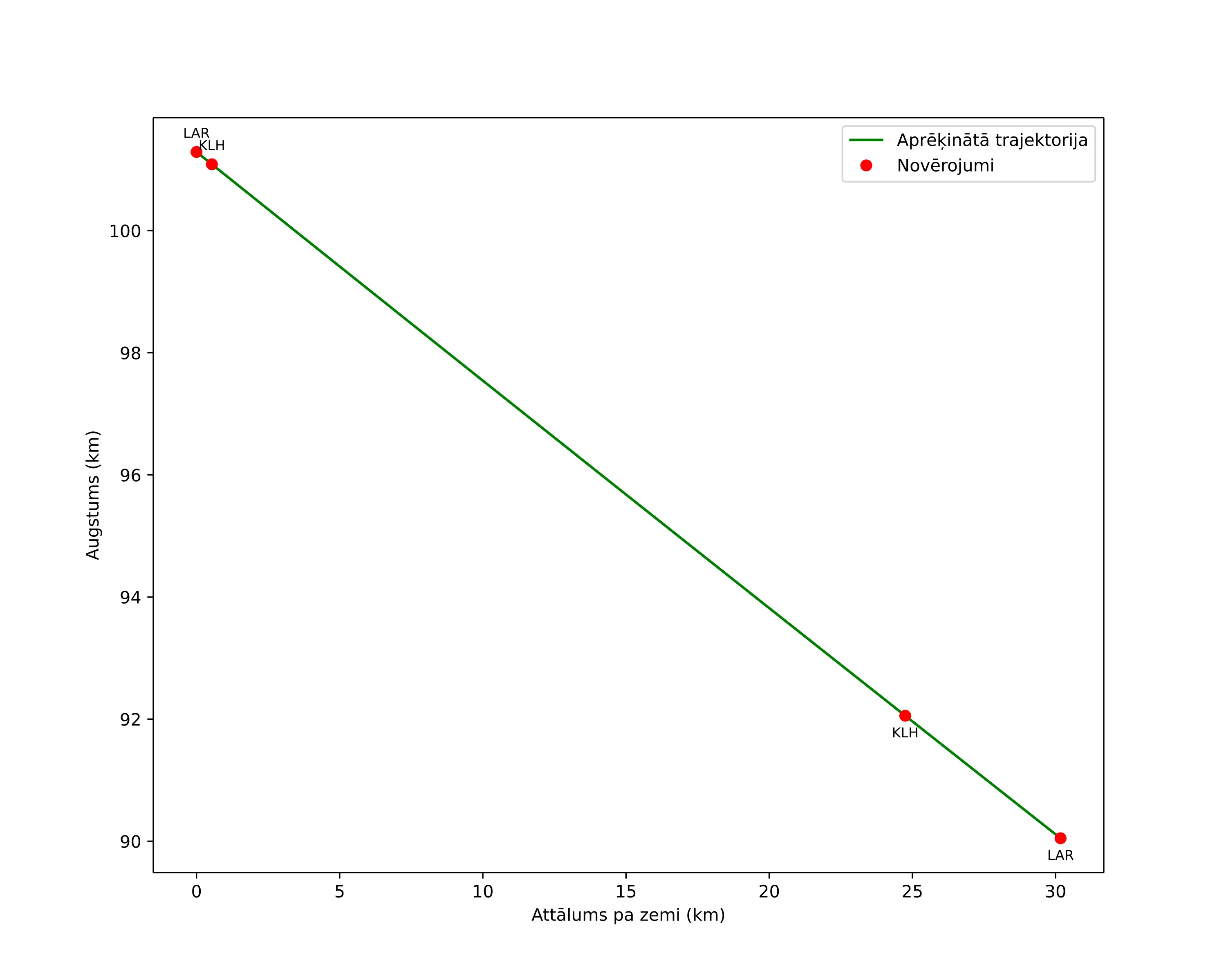 height profile