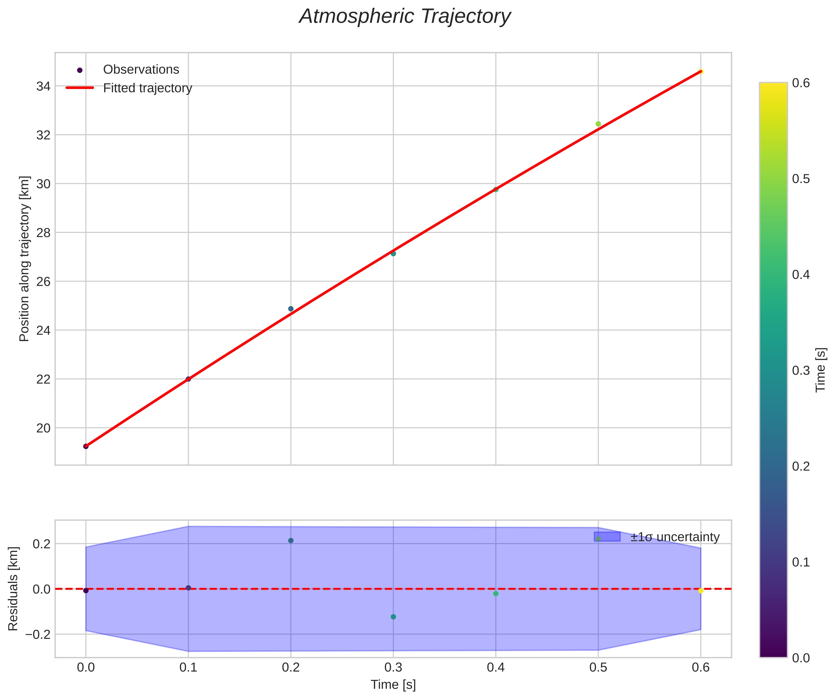 position vs time