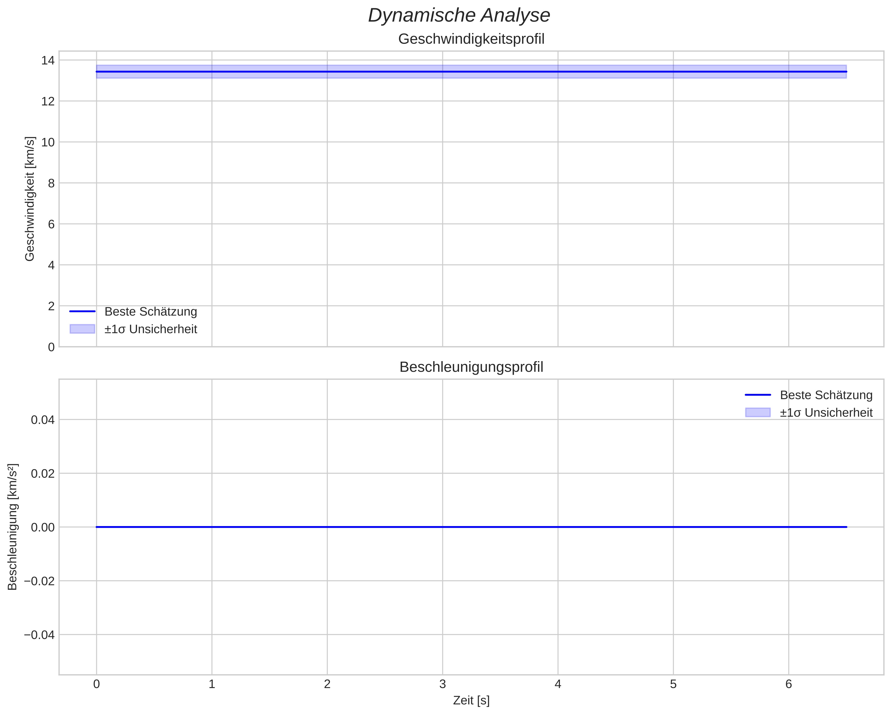 speed and acceleration