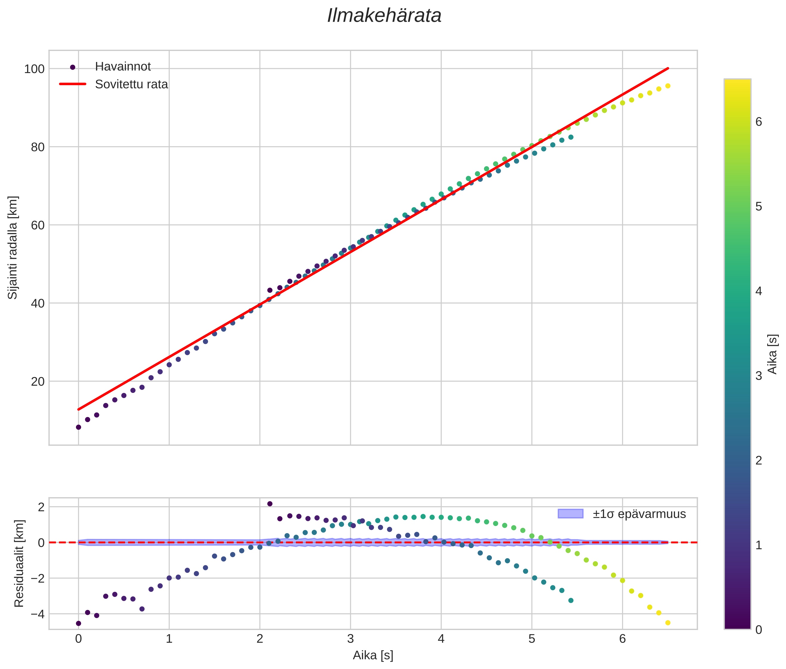position vs time