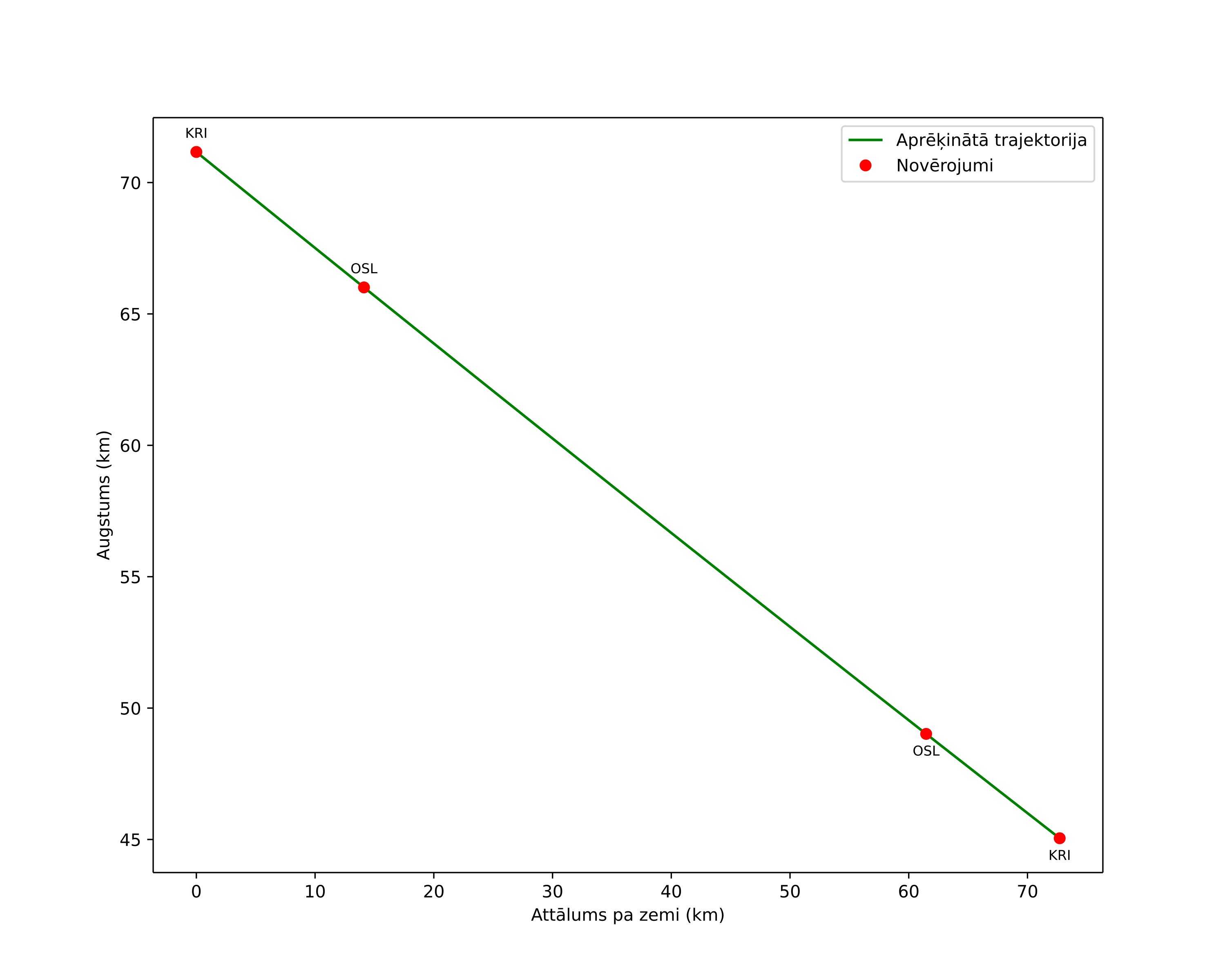 height profile
