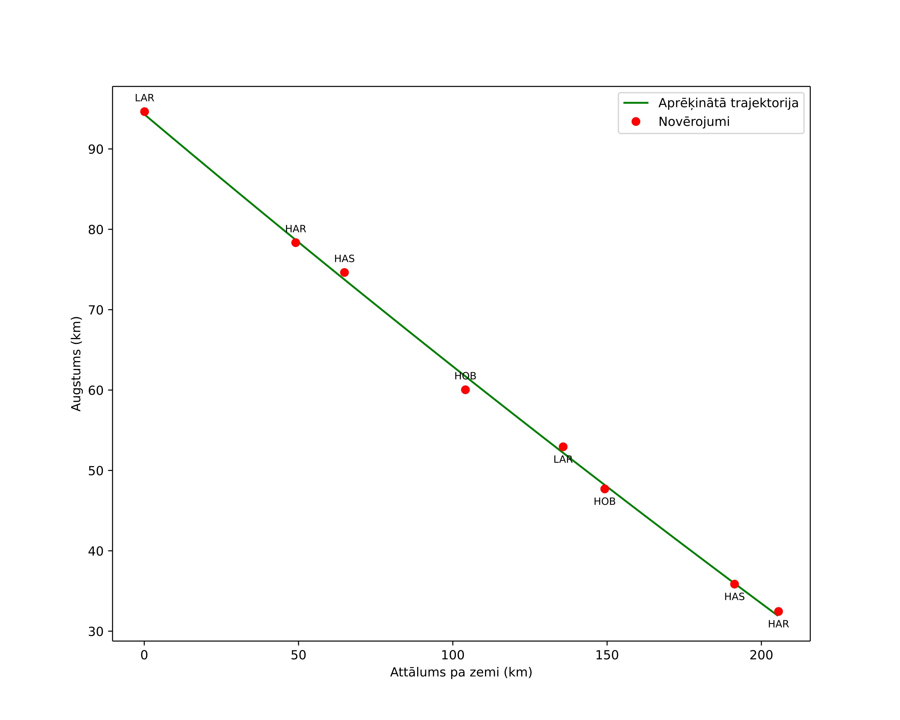 height profile