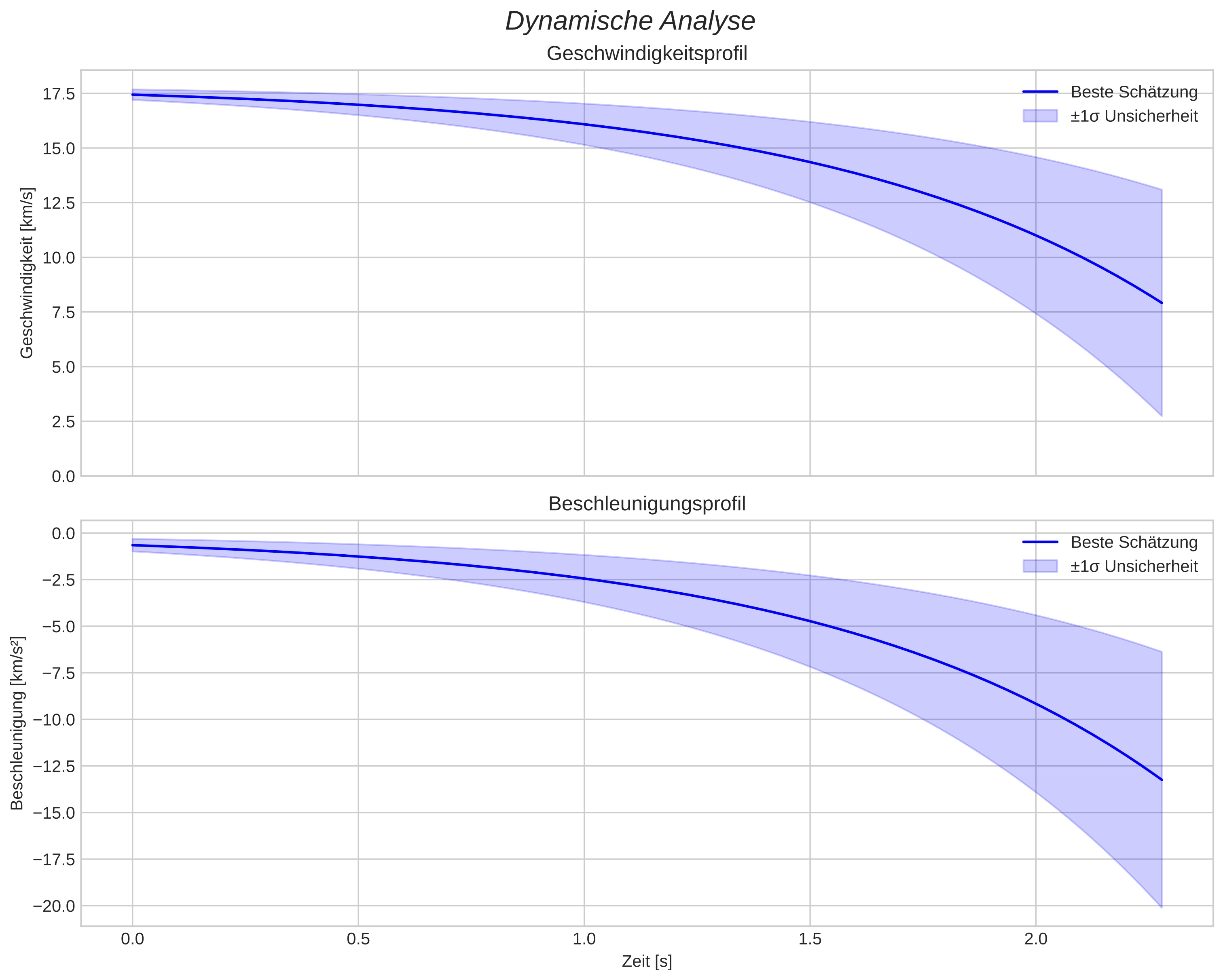 speed and acceleration